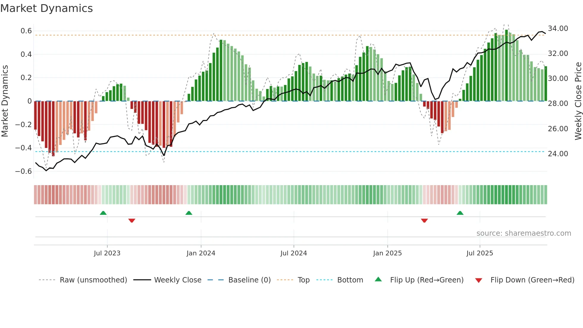 BUFR weekly Market Dynamics chart