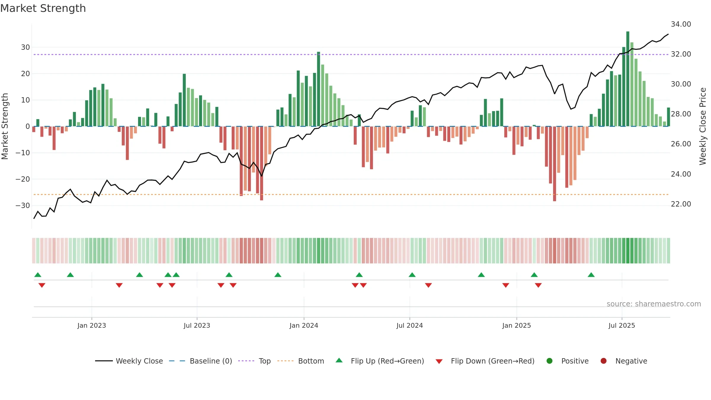 BUFR weekly Market Strength chart, closing 2025-09-19.