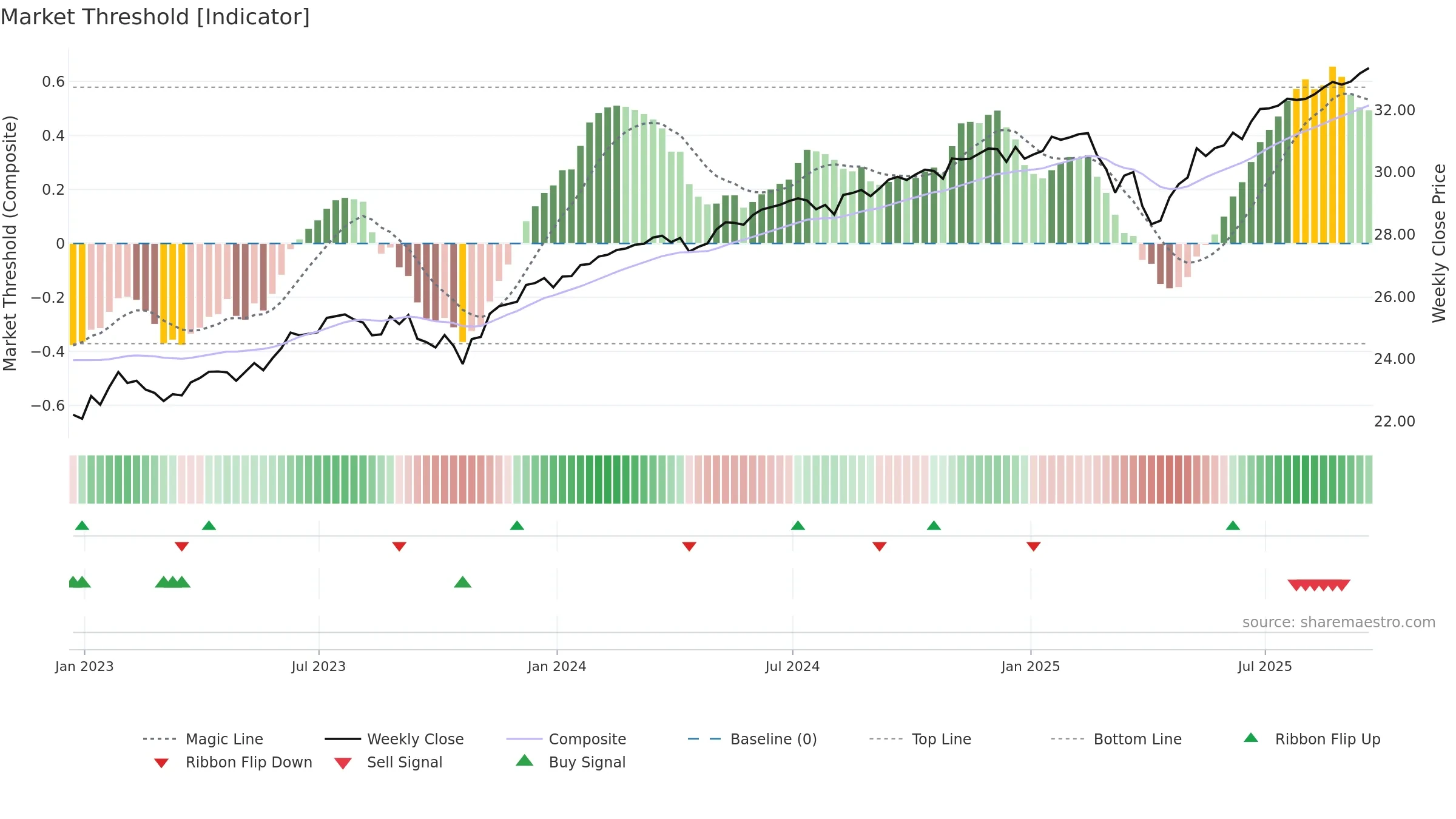BUFR weekly Market Threshold chart, closing 2025-09-19.