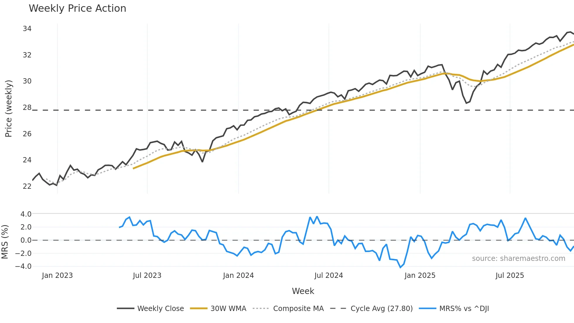 BUFR weekly Price Action chart, closing 2025-11-07