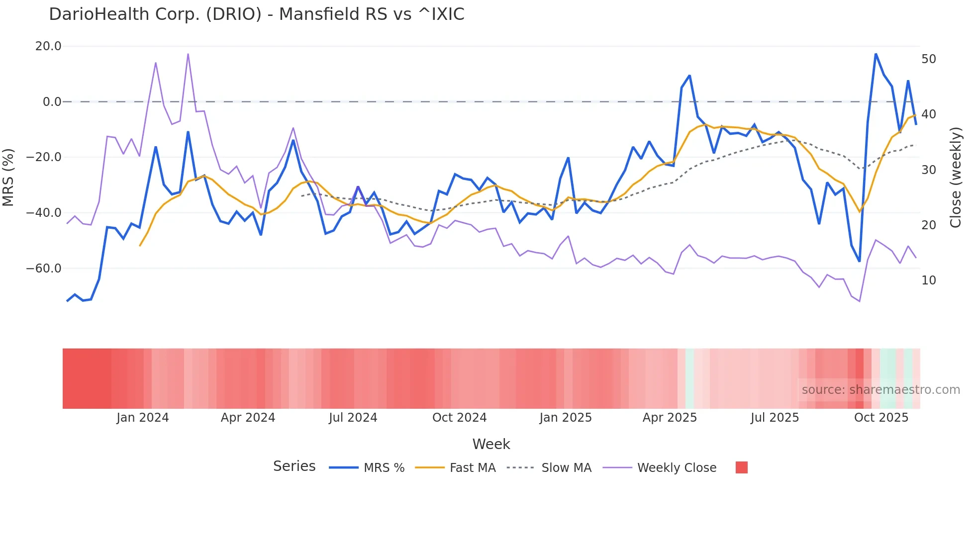 DRIO Mansfield Relative Strength chart