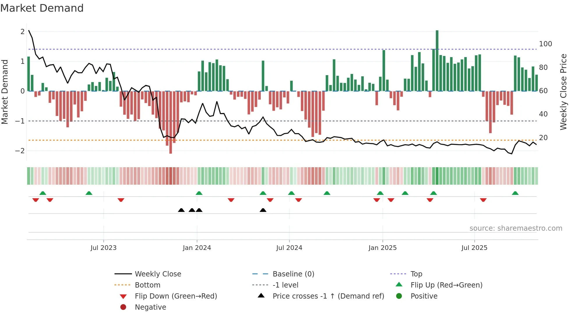 DRIO weekly Market Demand chart