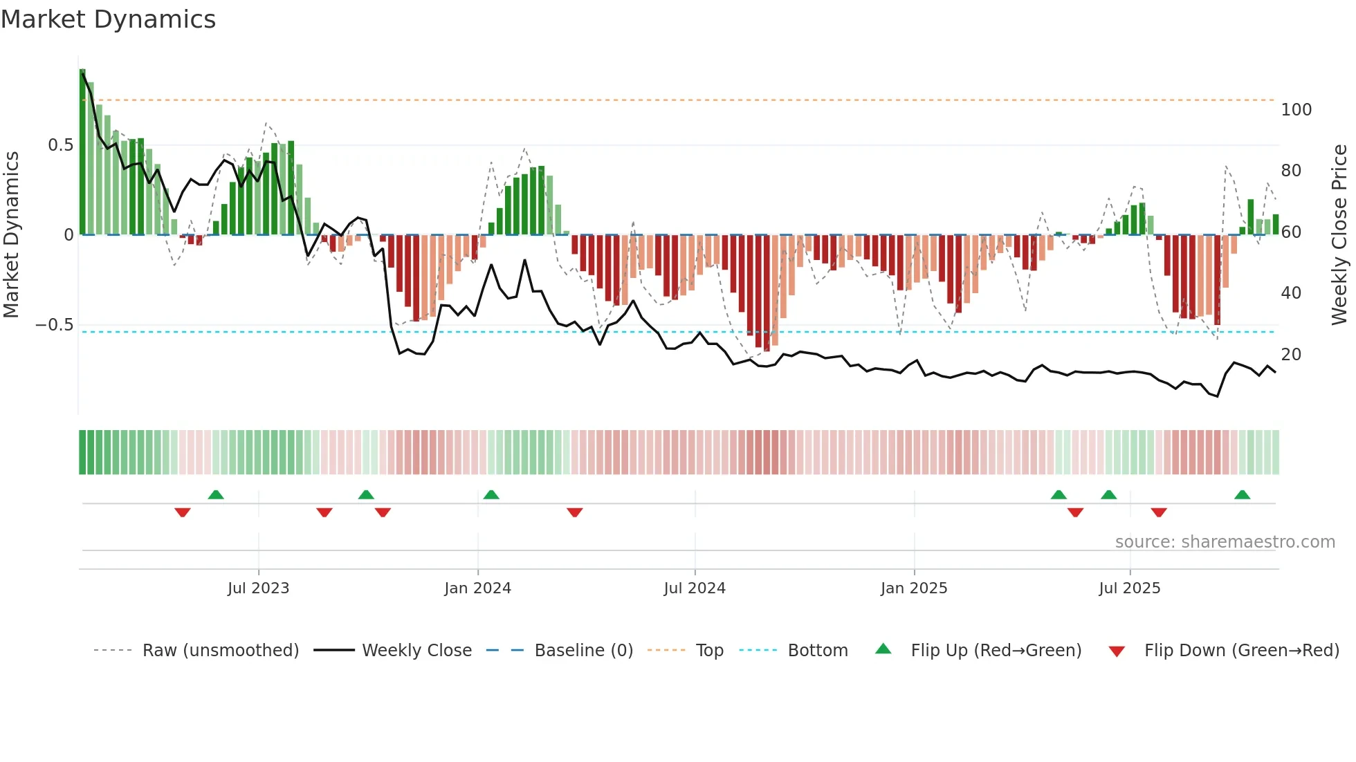 DRIO weekly Market Dynamics chart