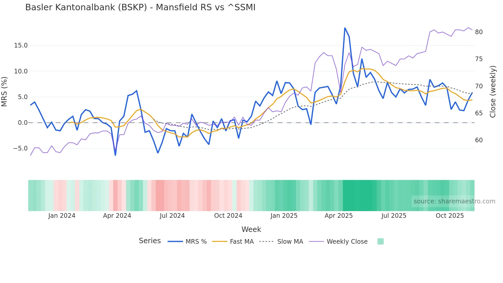 BSKP Mansfield Relative Strength chart