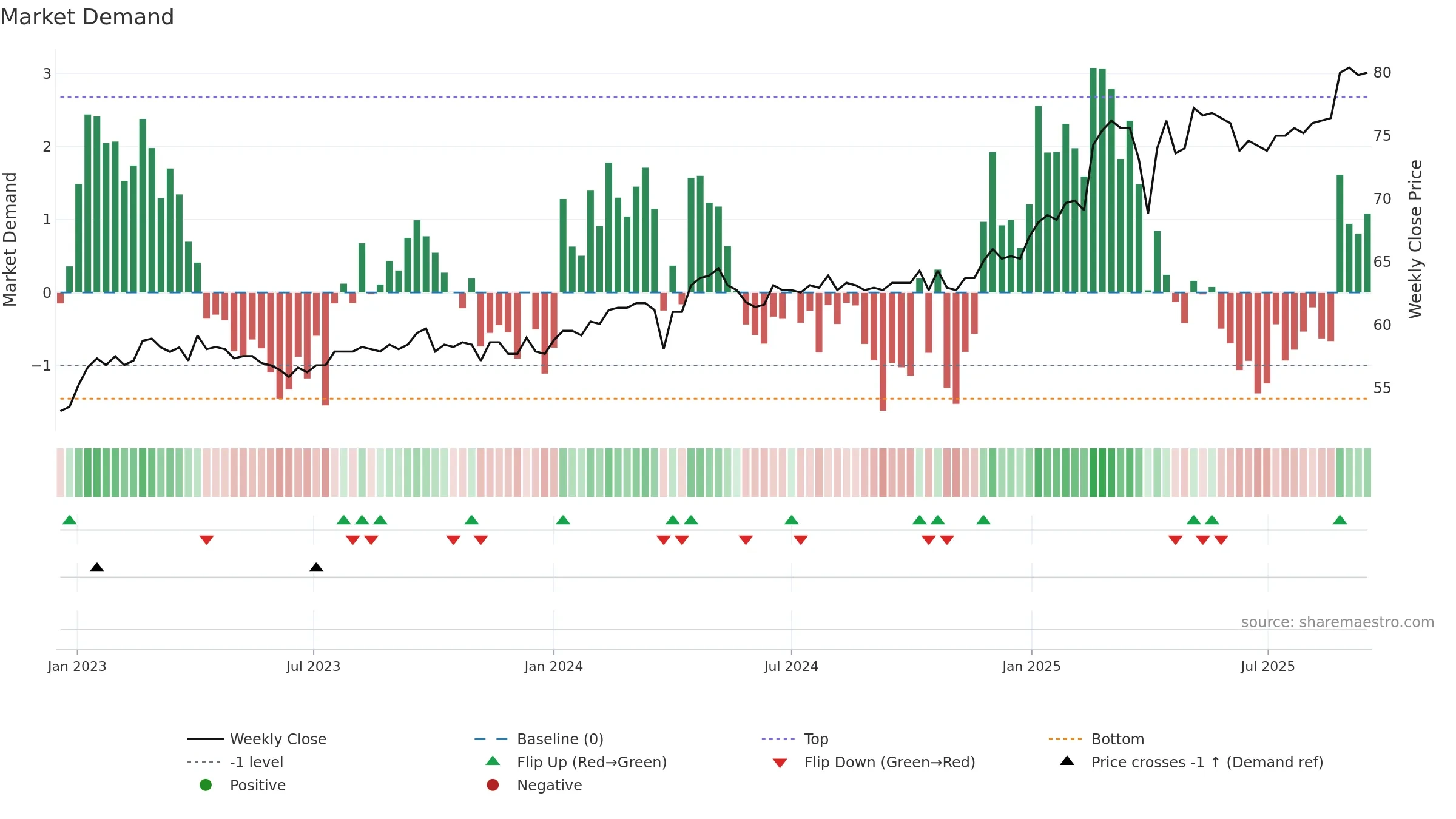 BSKP weekly Market Demand chart, closing 2025-09-15.