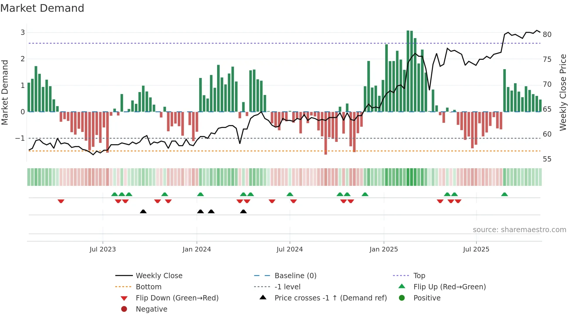 BSKP weekly Market Demand chart