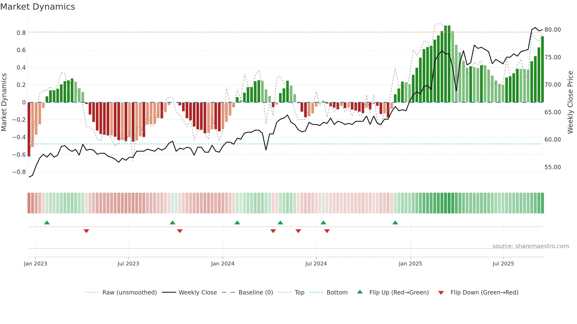 BSKP weekly Market Dynamics chart, closing 2025-09-15.
