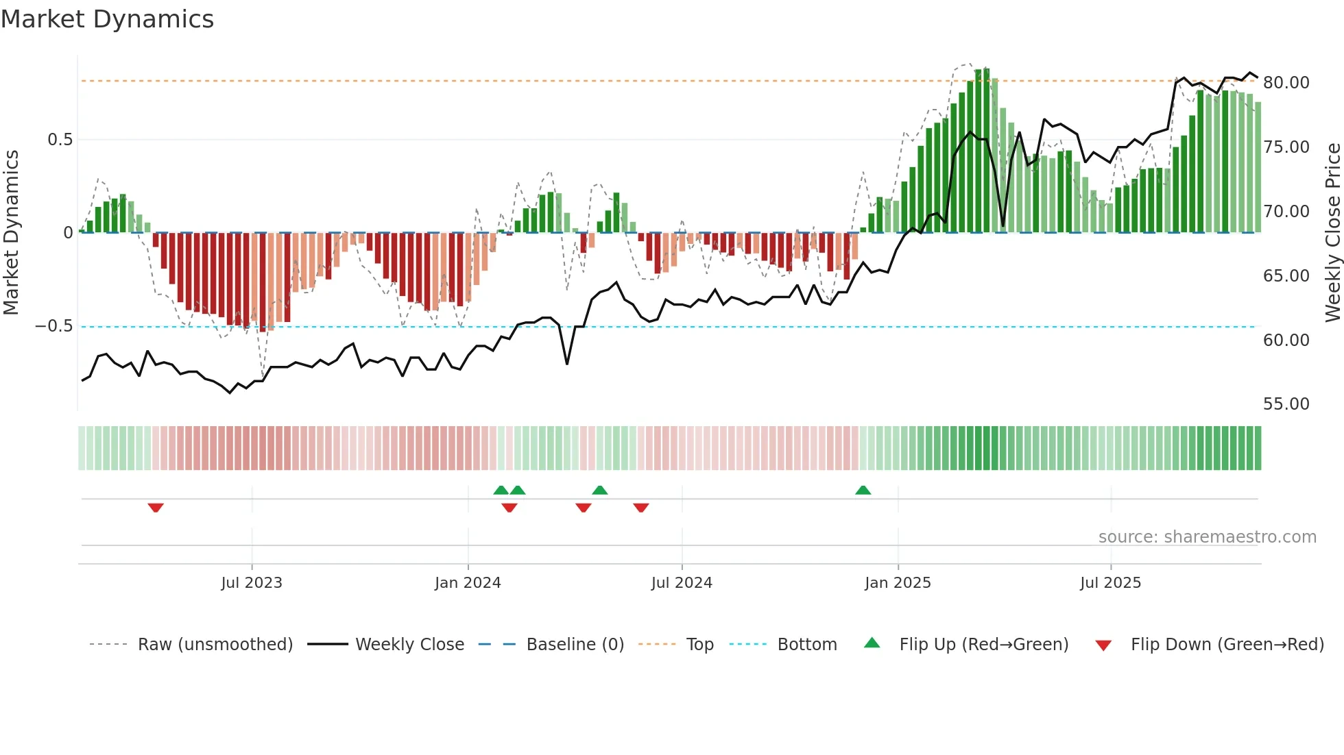BSKP weekly Market Dynamics chart