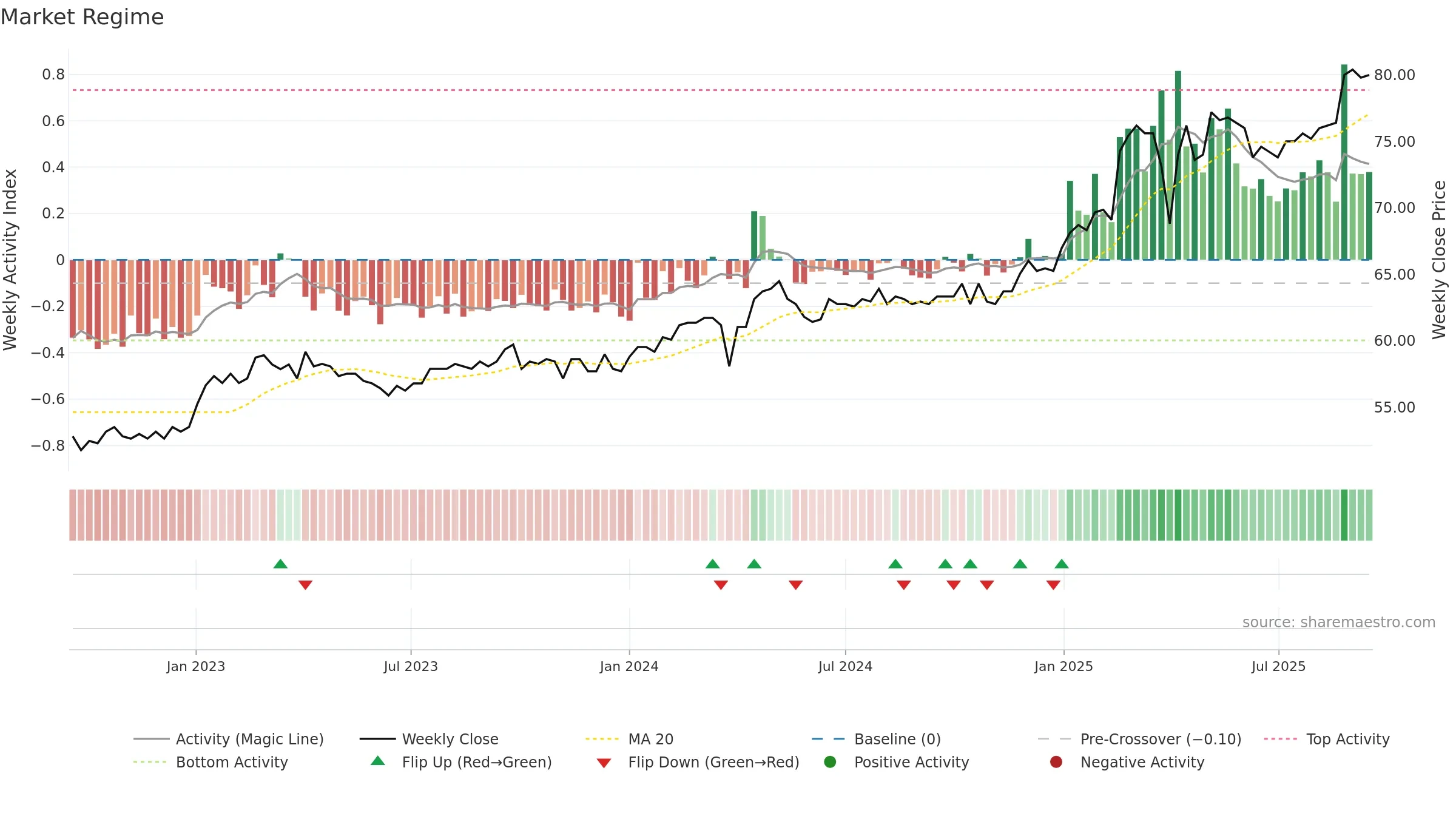 BSKP weekly Market Snapshot chart, closing 2025-09-15.