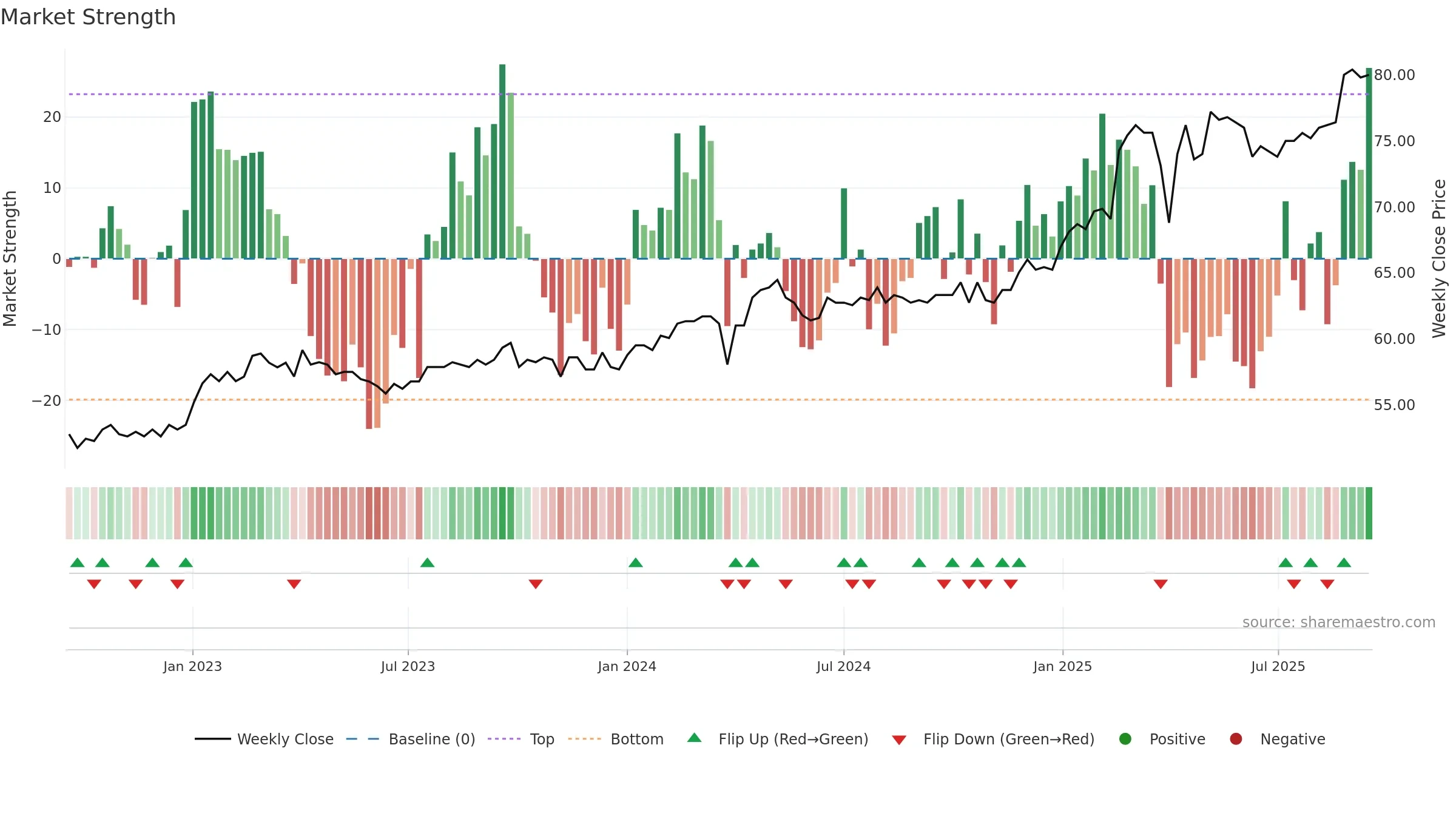 BSKP weekly Market Strength chart, closing 2025-09-15.