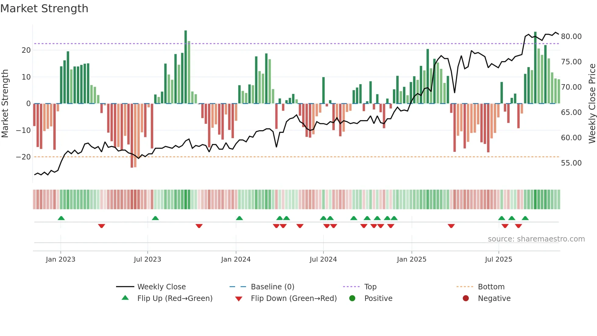 BSKP weekly Market Strength chart