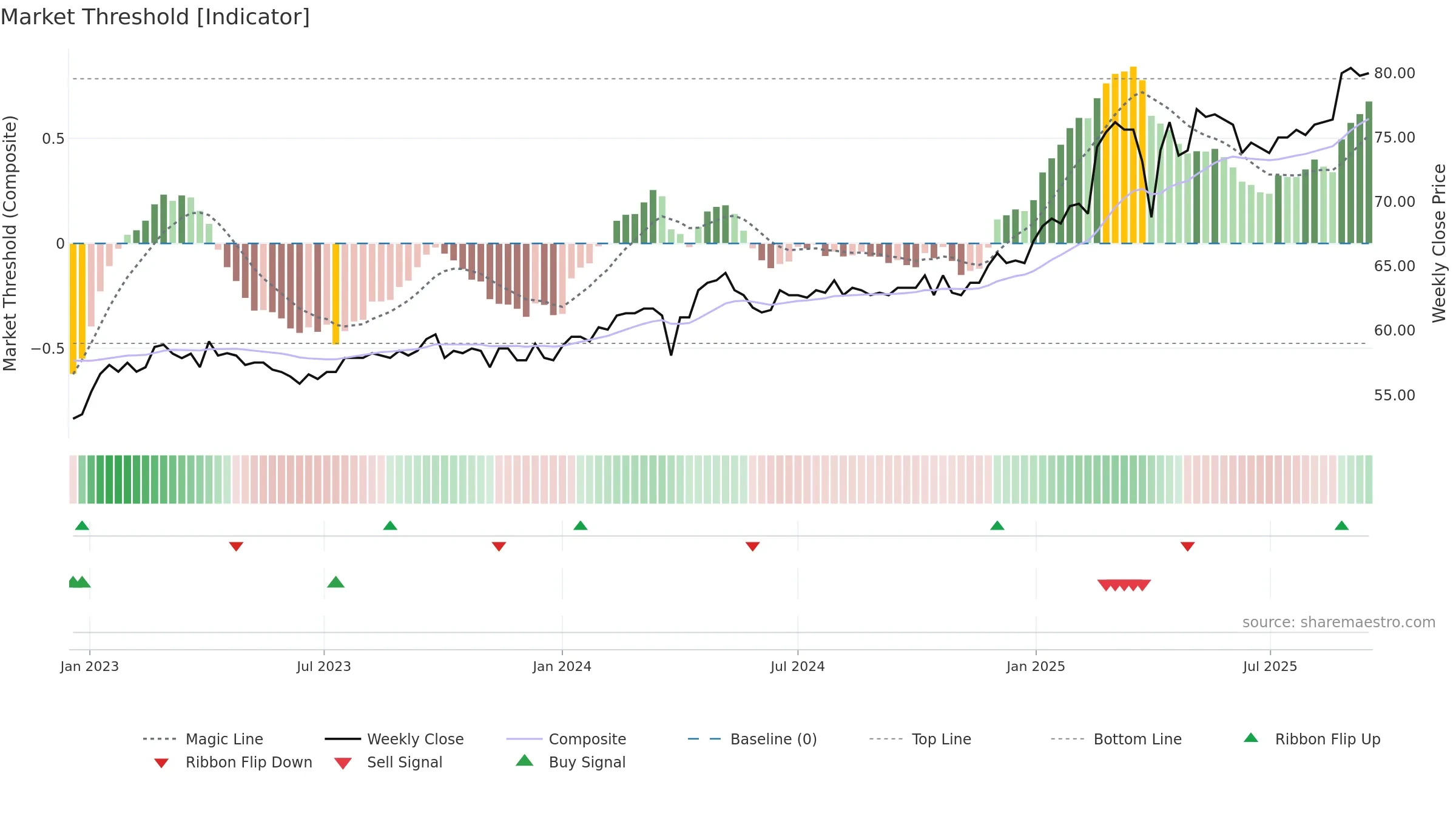 BSKP weekly Market Threshold chart, closing 2025-09-15.