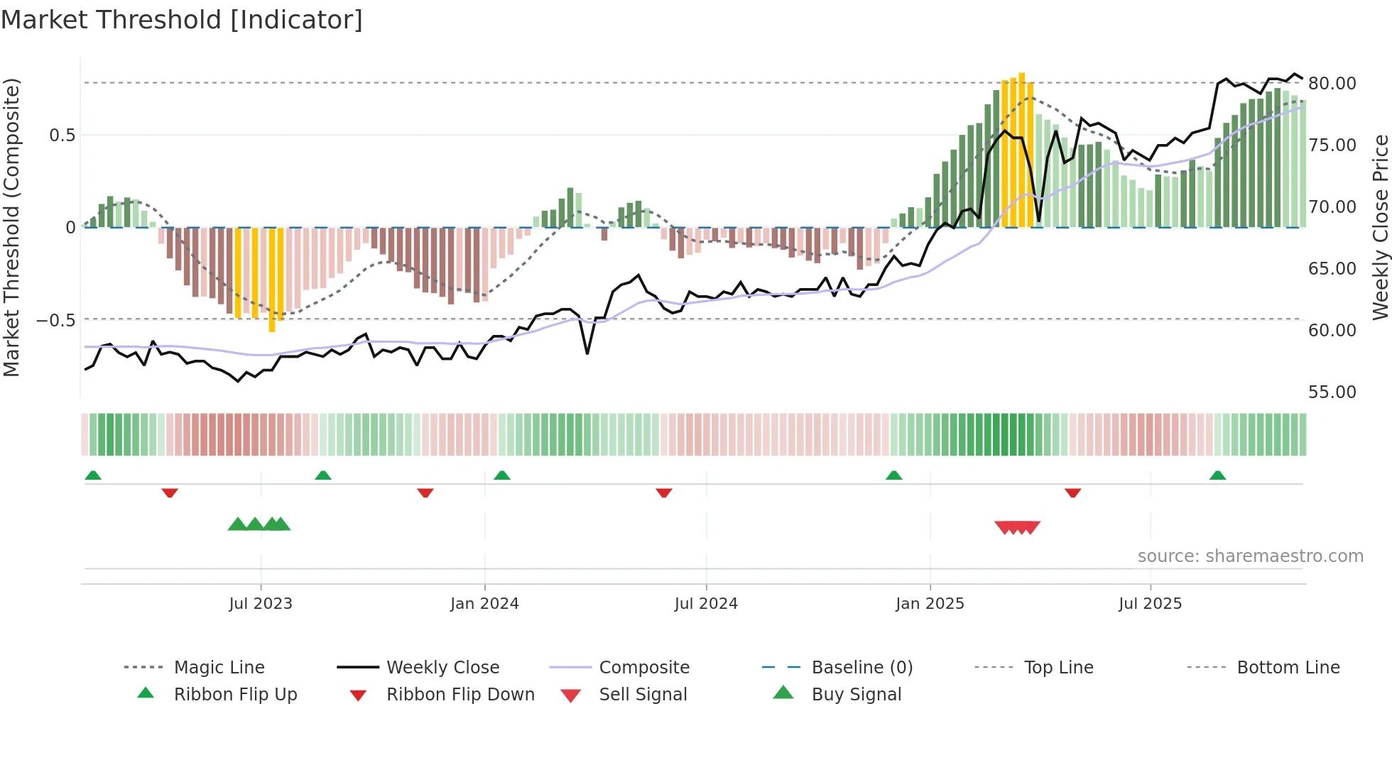 BSKP weekly Market Threshold chart