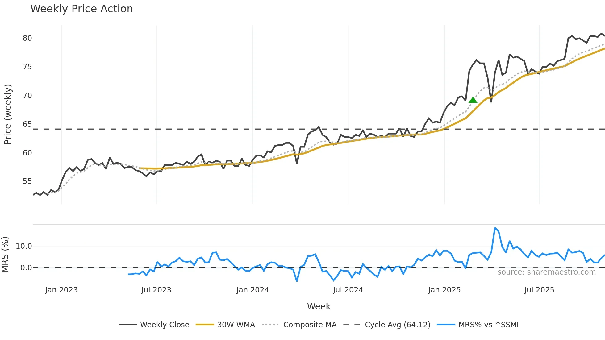 BSKP weekly Price Action chart, closing 2025-11-03