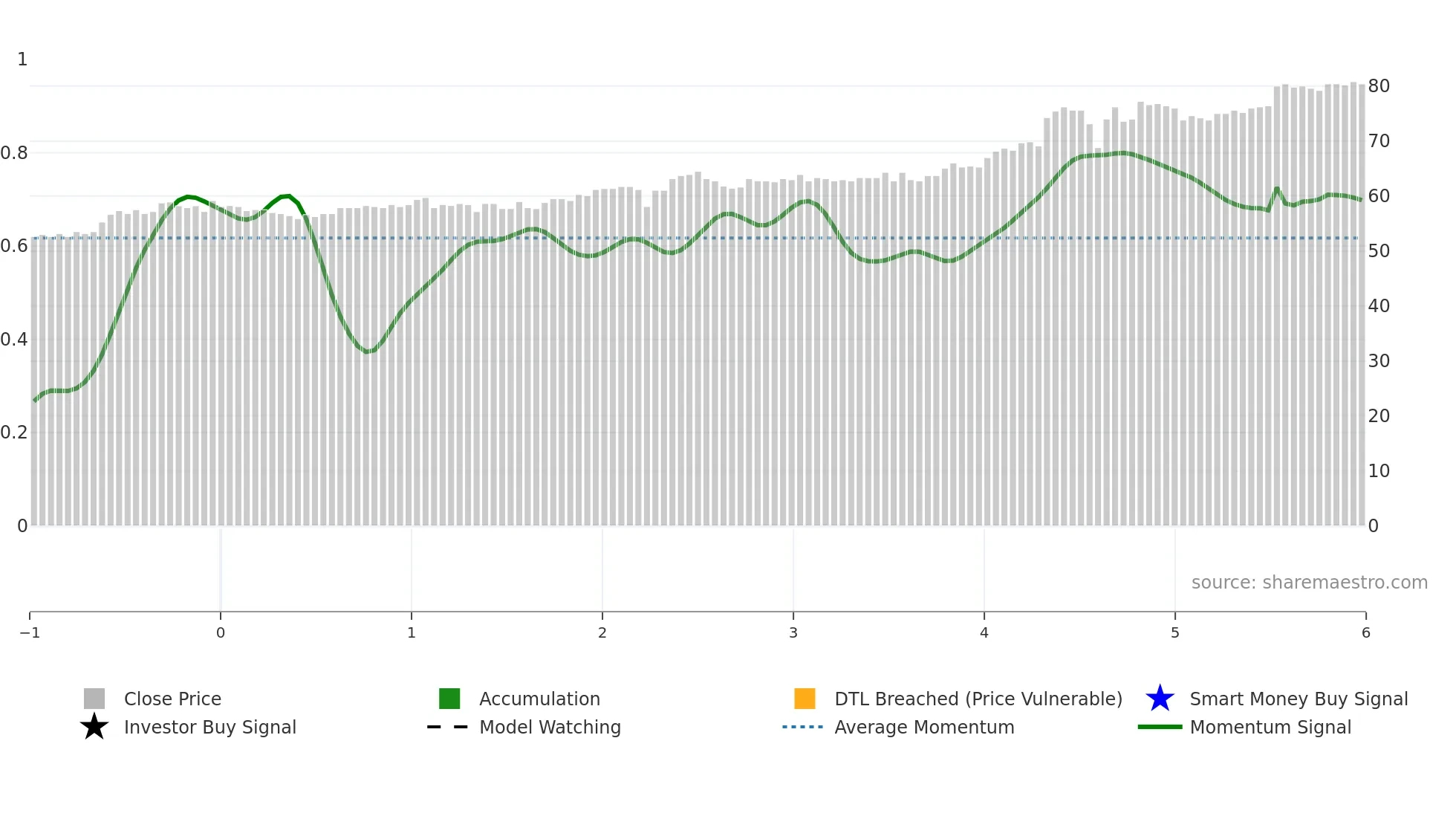 BSKP weekly Smart Money chart