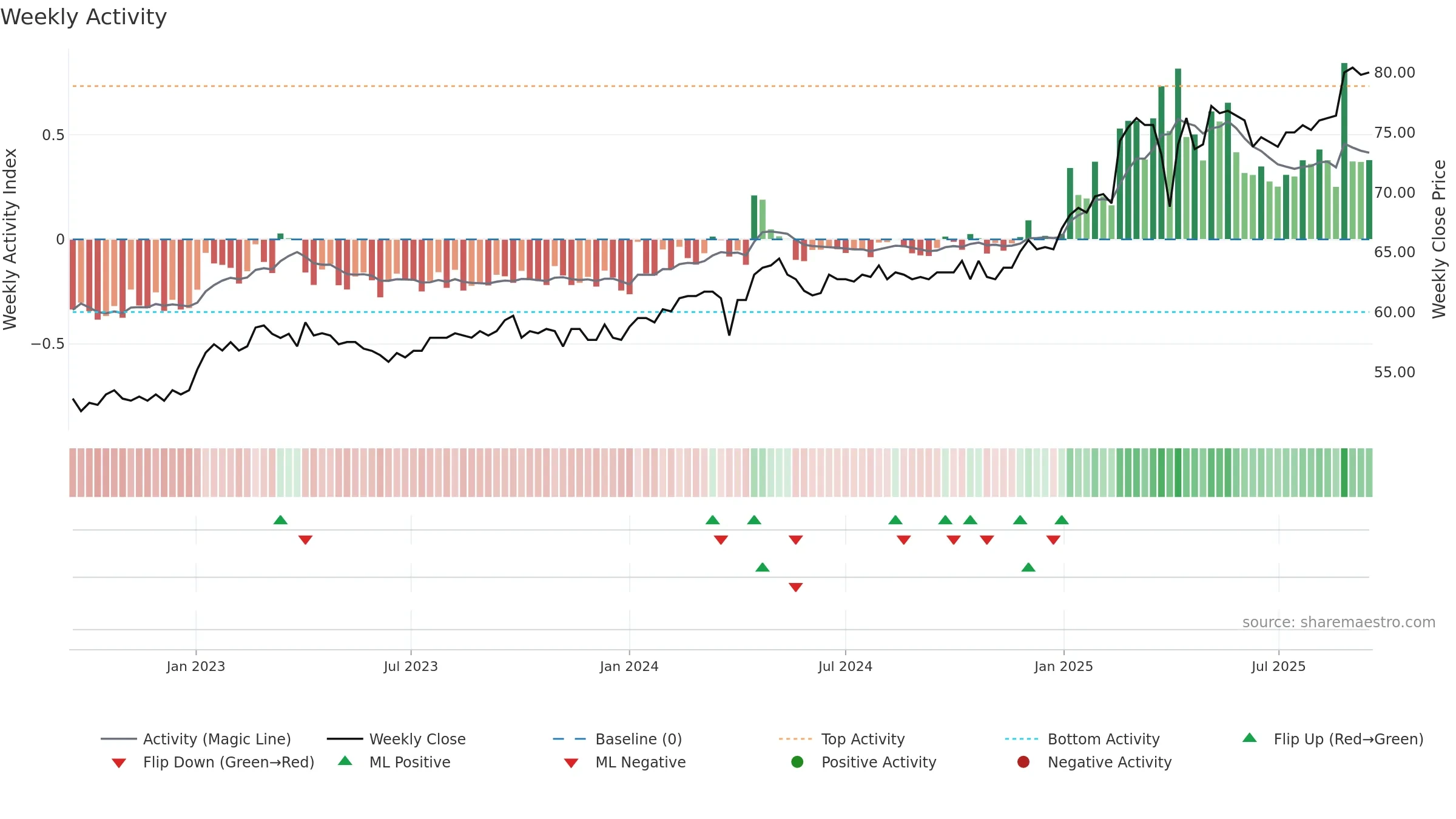 BSKP weekly Activity chart, closing 2025-09-15.