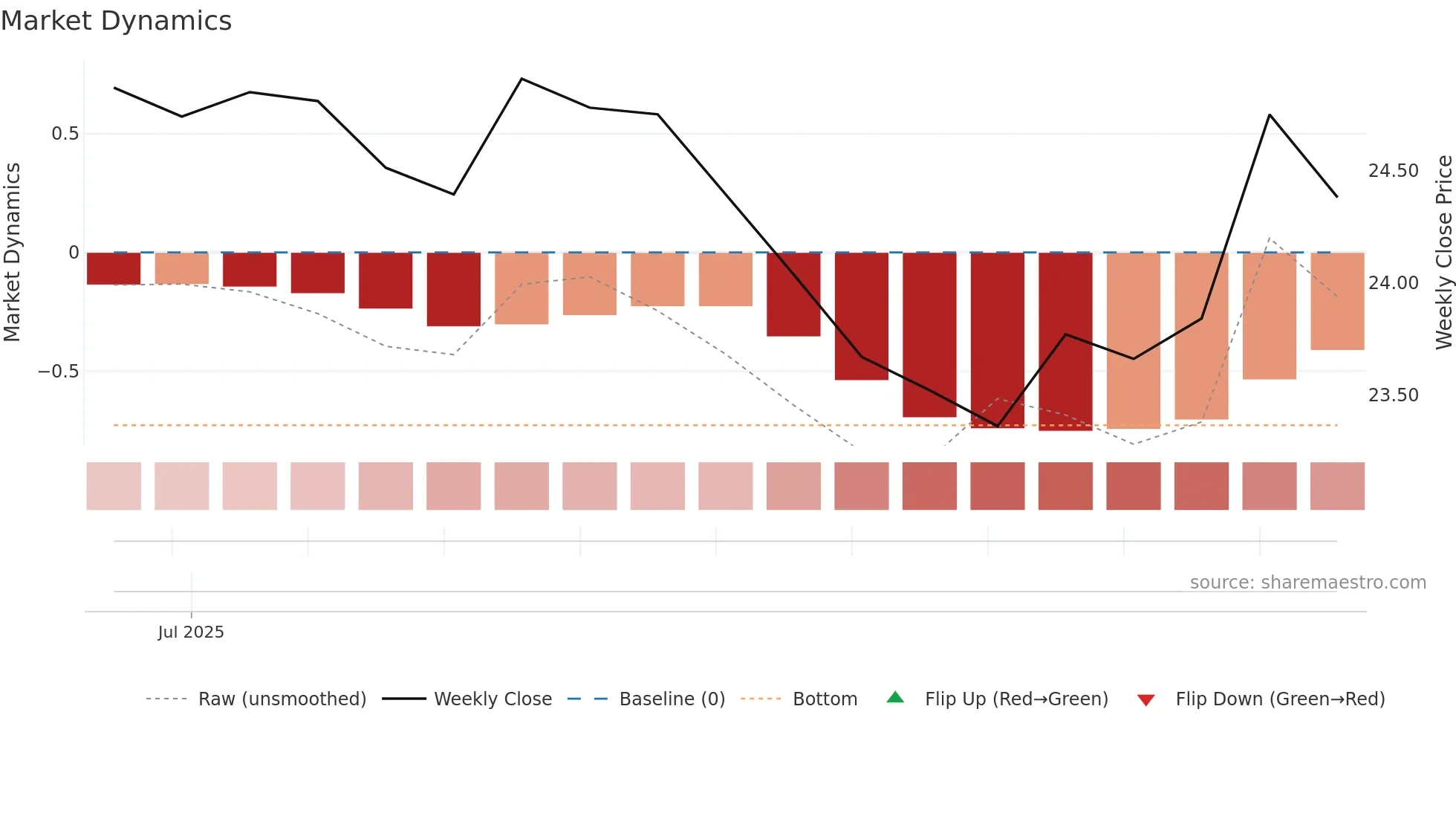 COLA weekly Market Dynamics chart