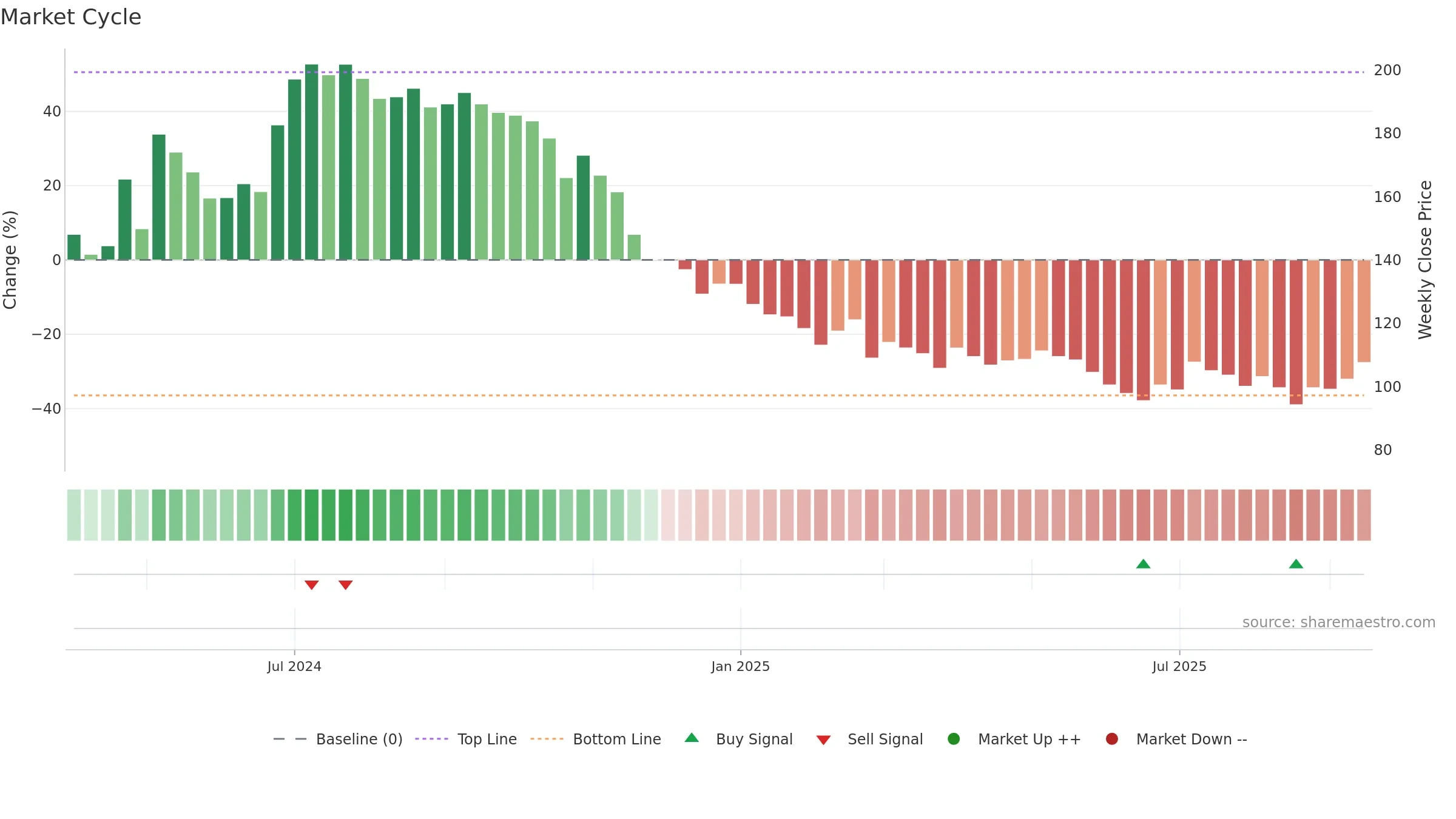 FONEBOX weekly Market Cycle chart, closing 2025-09-15.