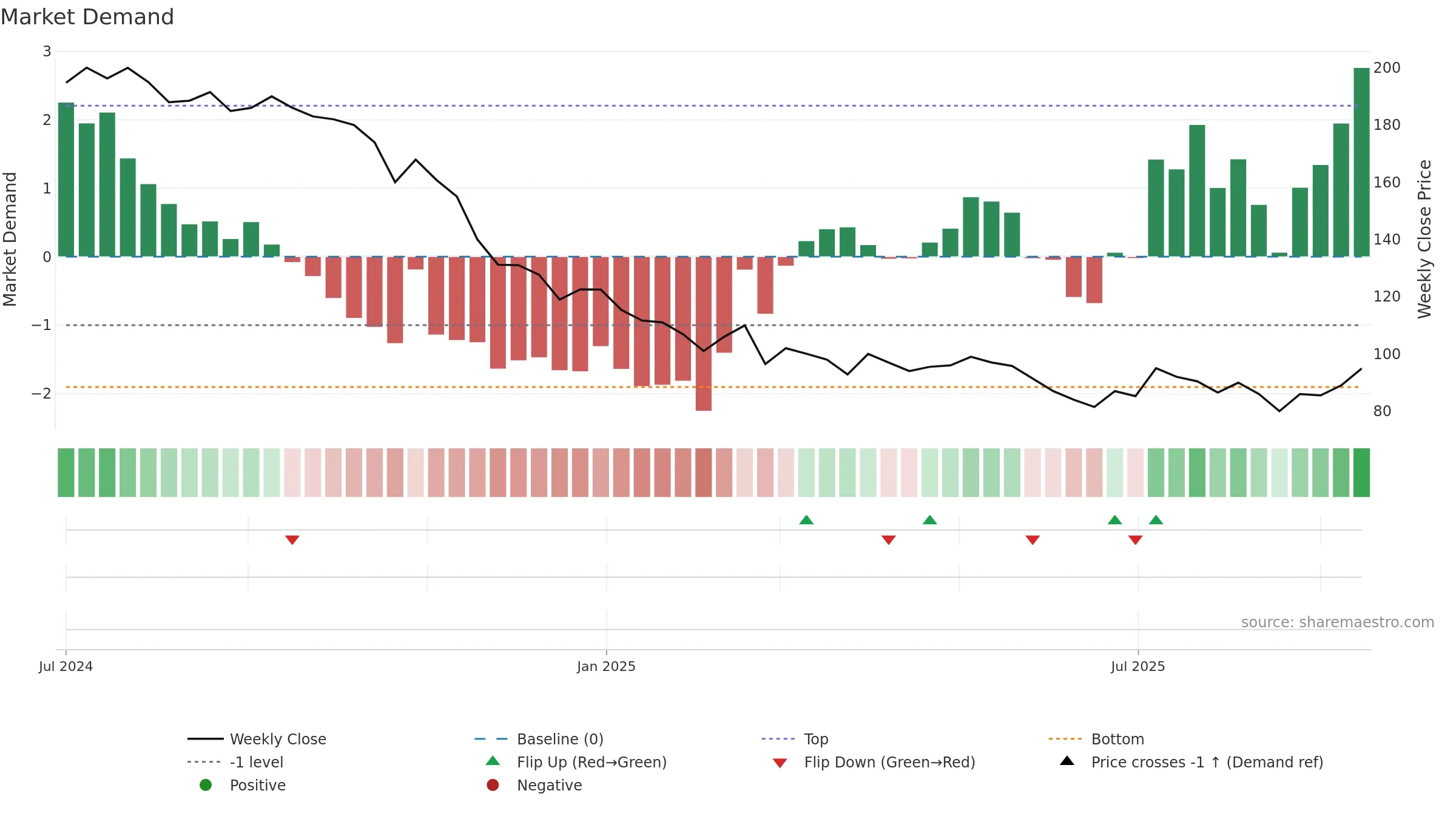 FONEBOX weekly Market Demand chart, closing 2025-09-15.