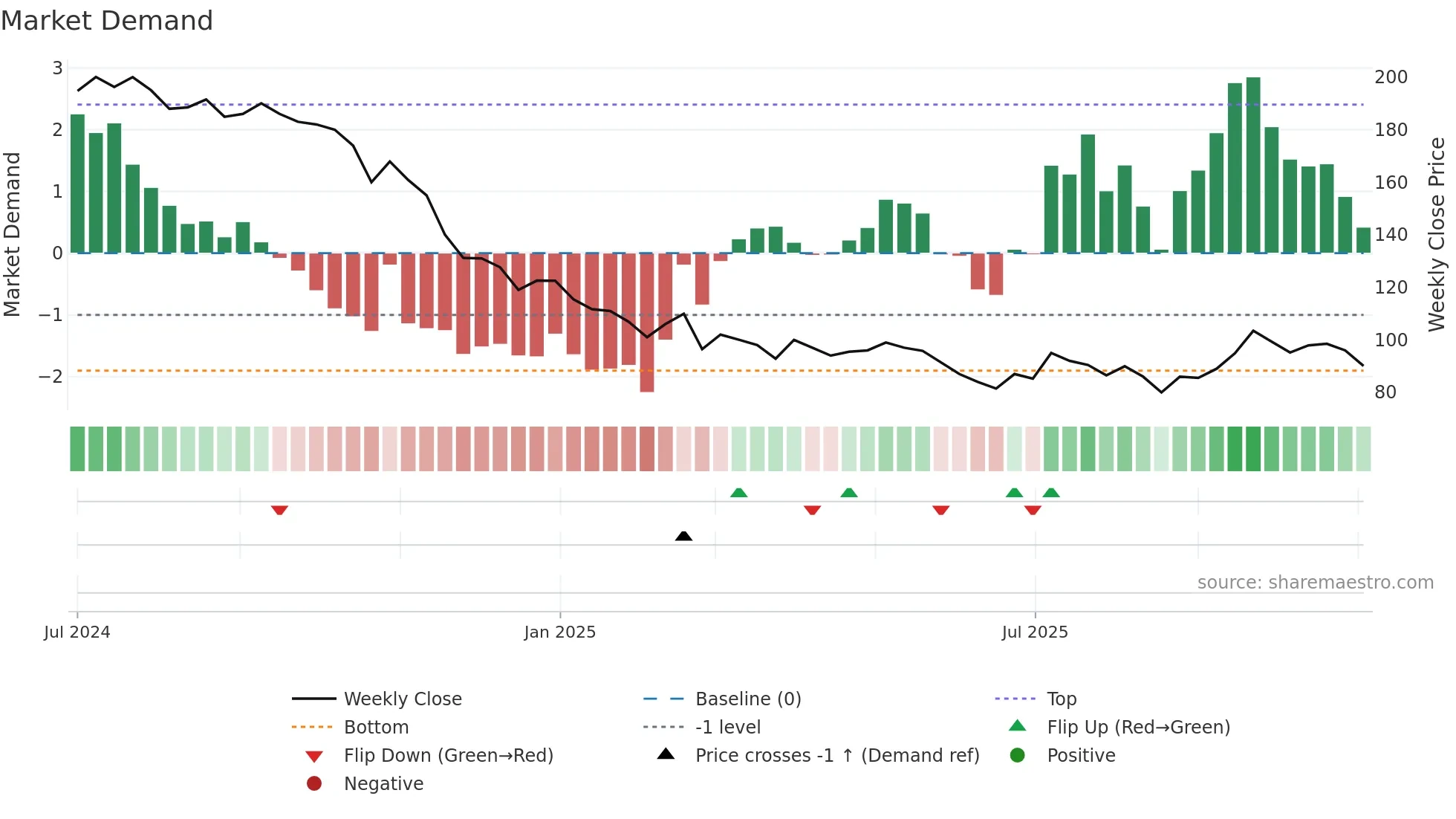 FONEBOX weekly Market Demand chart