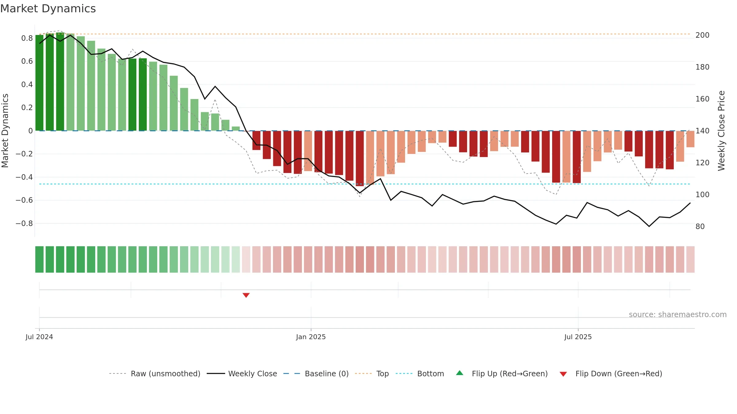 FONEBOX weekly Market Dynamics chart, closing 2025-09-15.