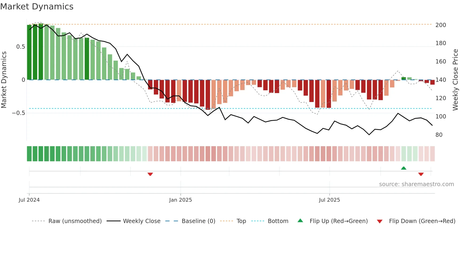FONEBOX weekly Market Dynamics chart