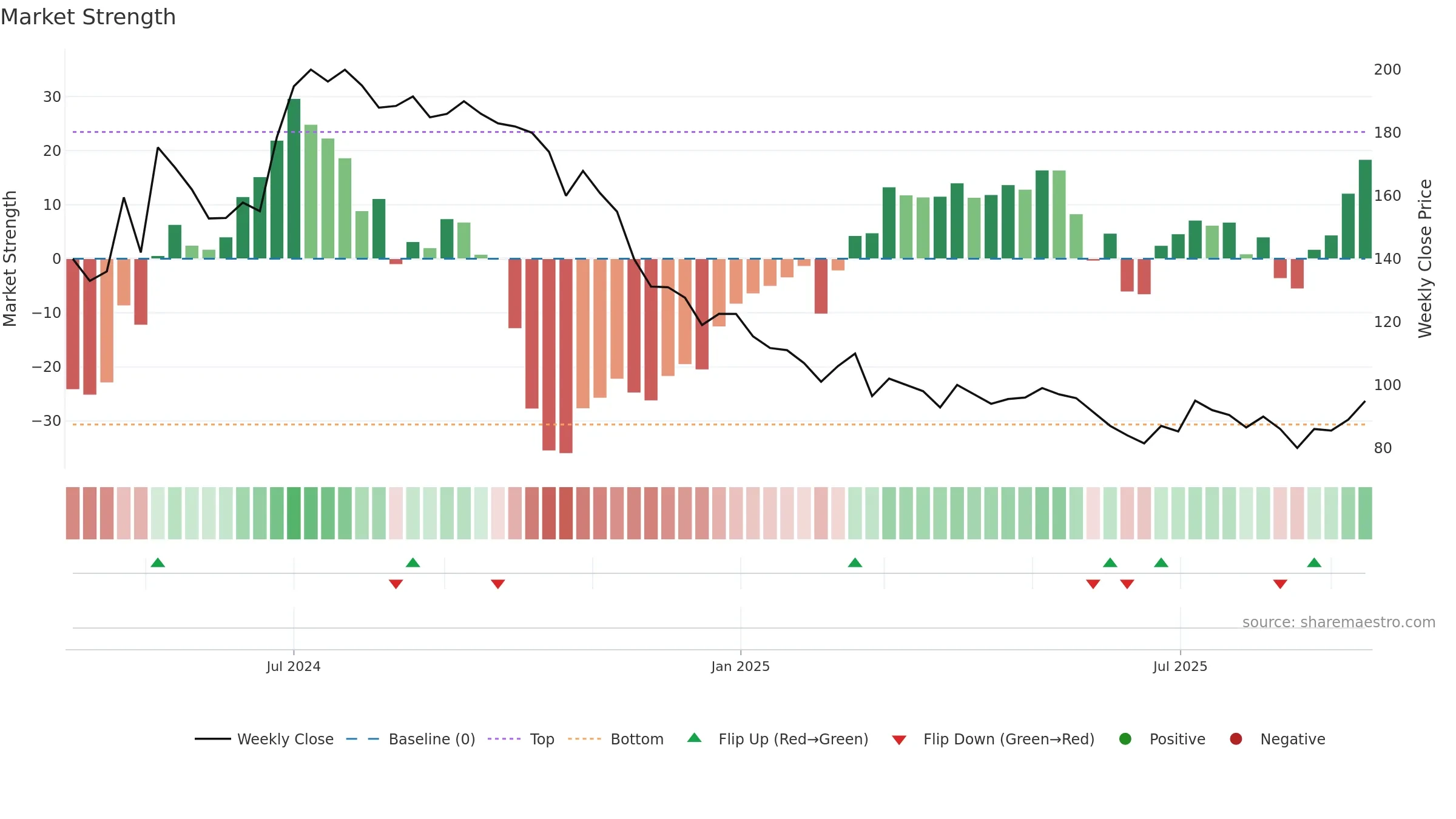 FONEBOX weekly Market Strength chart, closing 2025-09-15.