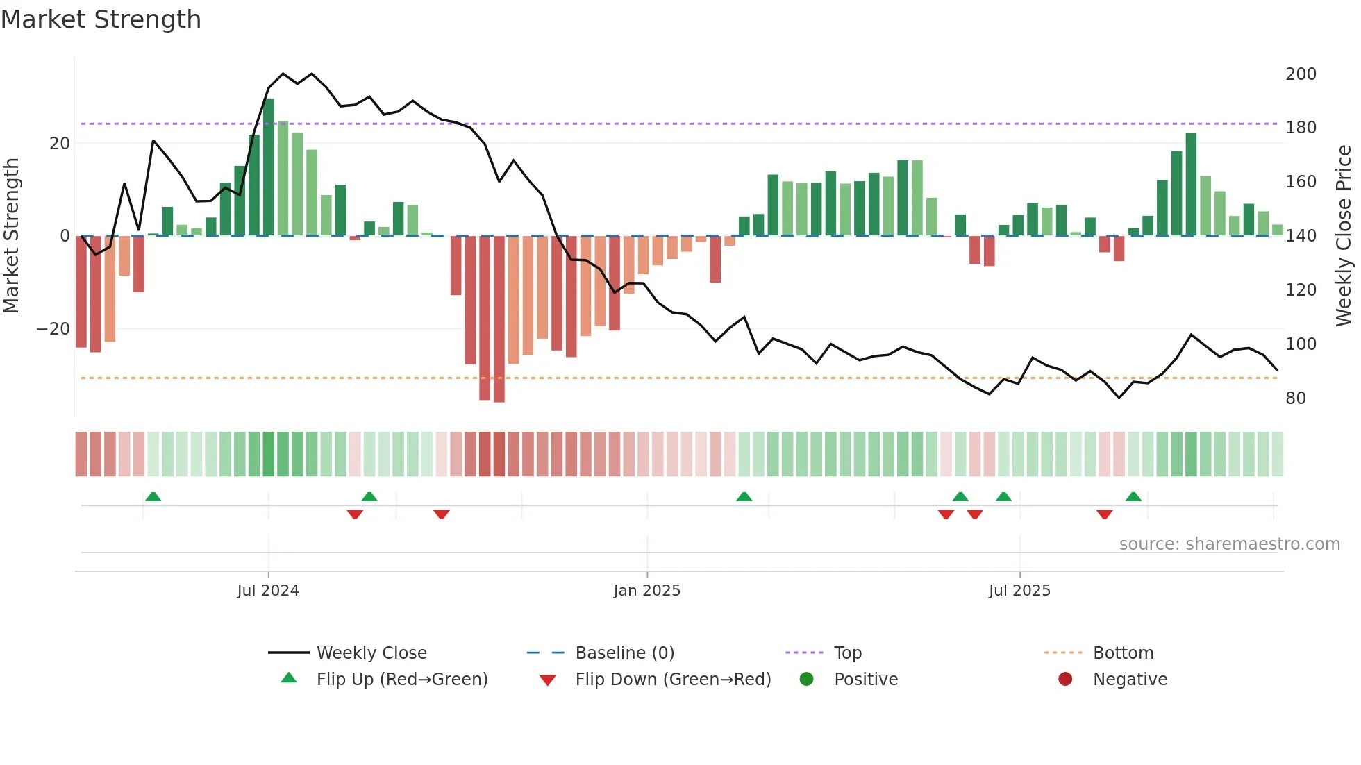 FONEBOX weekly Market Strength chart