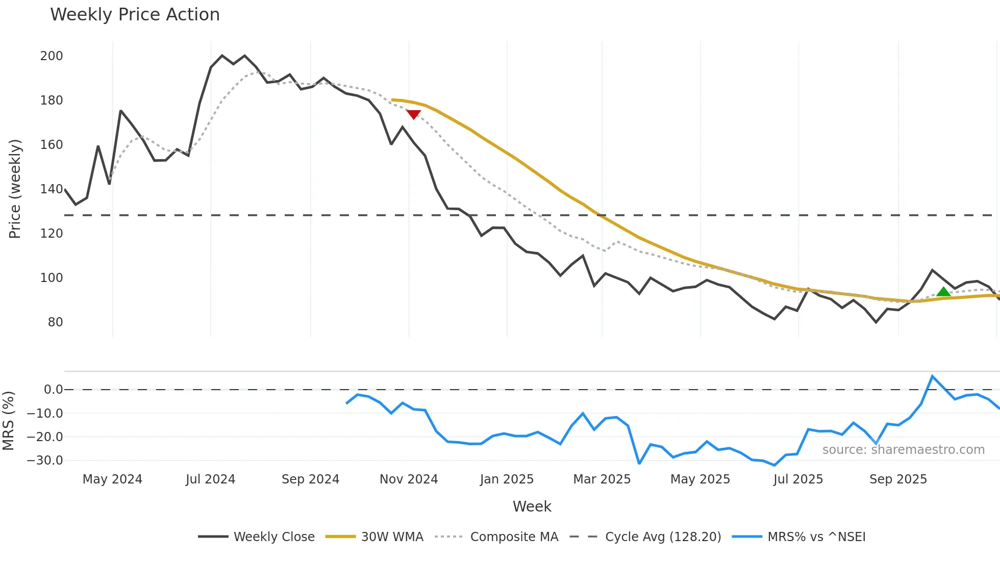 FONEBOX weekly Price Action chart, closing 2025-11-03
