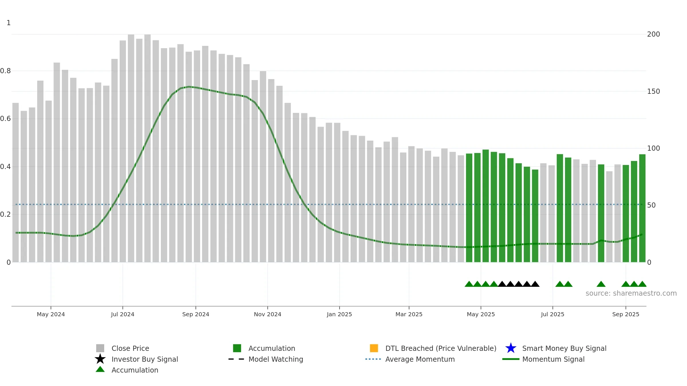 FONEBOX weekly Smart Money chart, closing 2025-09-15.