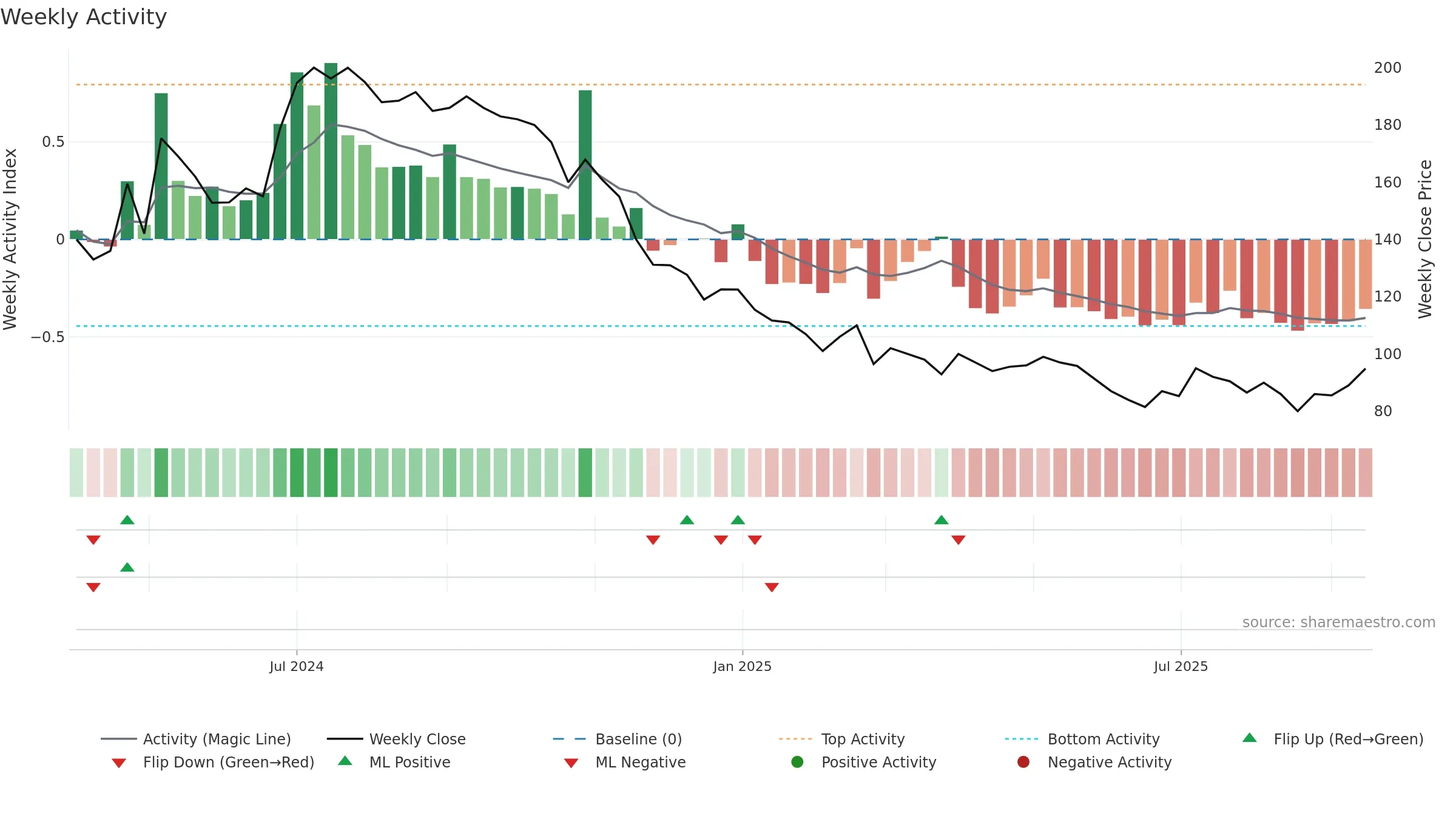 FONEBOX weekly Activity chart, closing 2025-09-15.