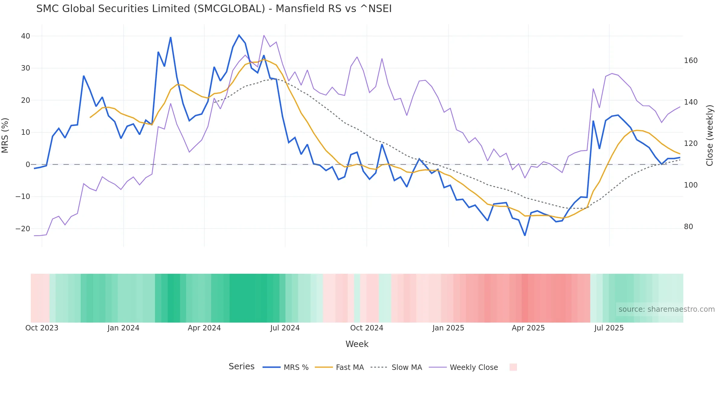 SMCGLOBAL Mansfield Relative Strength vs ^NSEI SMCGLOBAL Mansfield Relative Strength vs ^NSEI — weekly