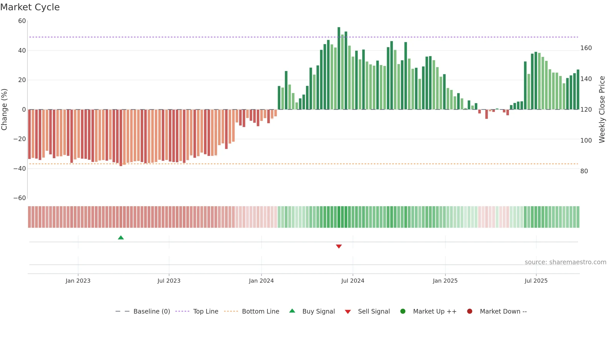 SMCGLOBAL weekly Market Cycle chart, closing 2025-09-22.
