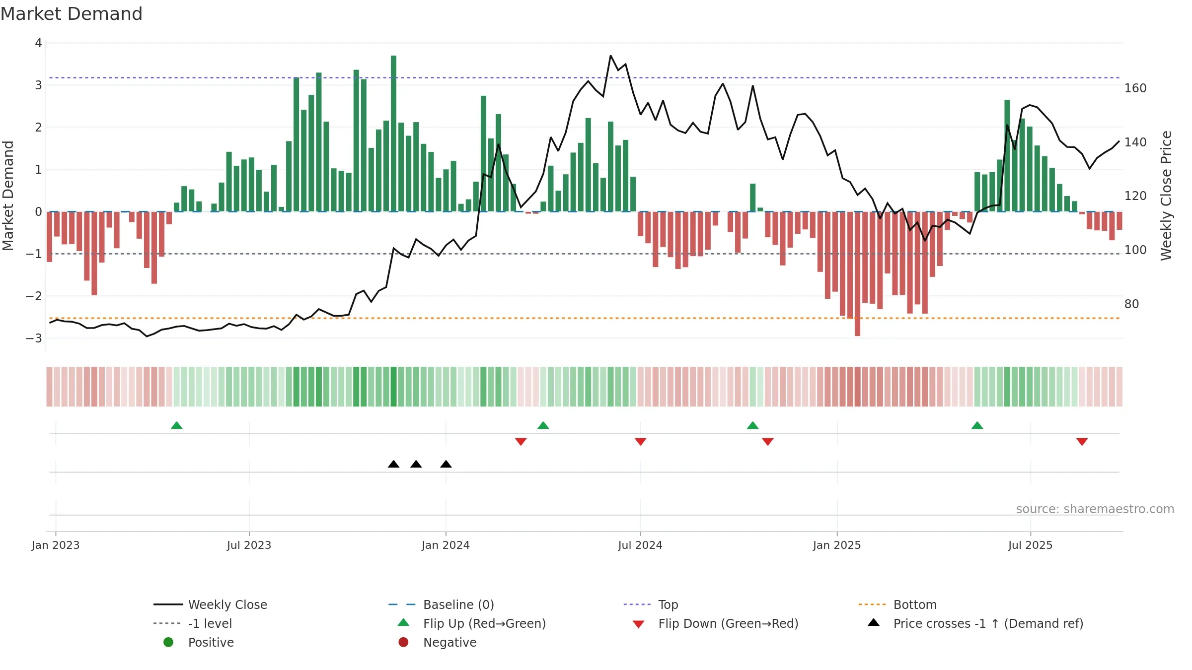 SMCGLOBAL weekly Market Demand chart, closing 2025-09-22.