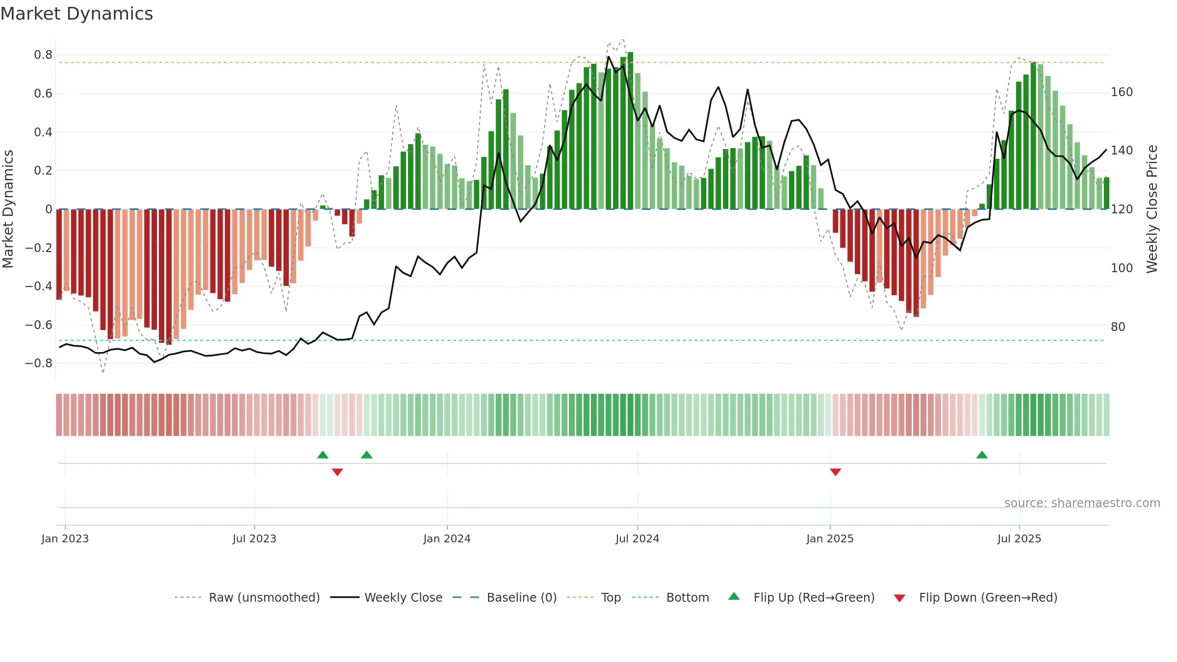 SMCGLOBAL weekly Market Dynamics chart, closing 2025-09-22.