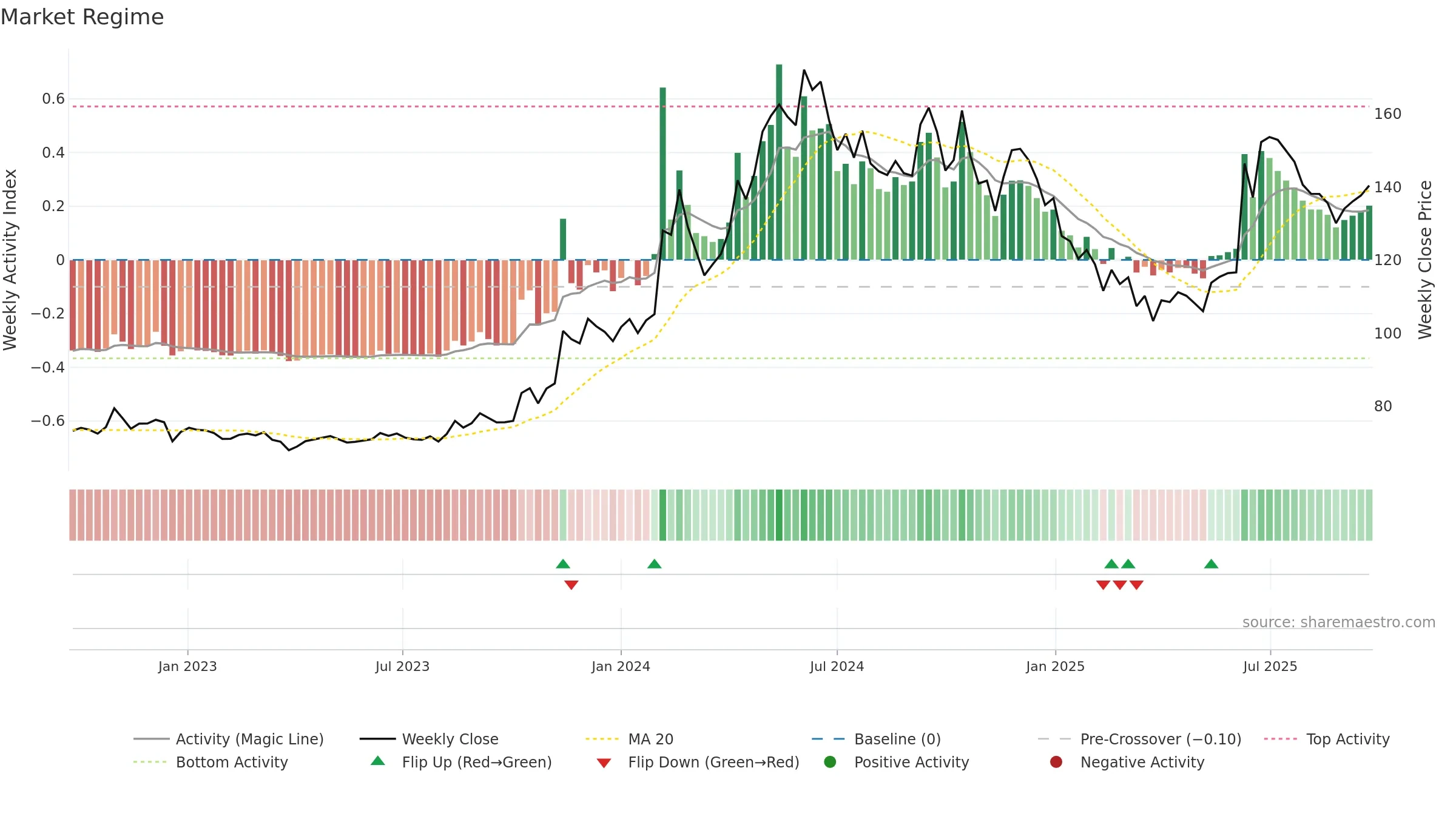 SMCGLOBAL weekly Market Snapshot chart, closing 2025-09-22.