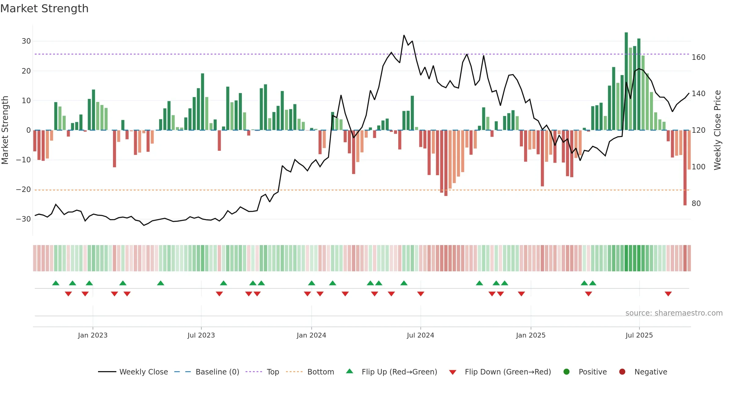 SMCGLOBAL weekly Market Strength chart, closing 2025-09-22.