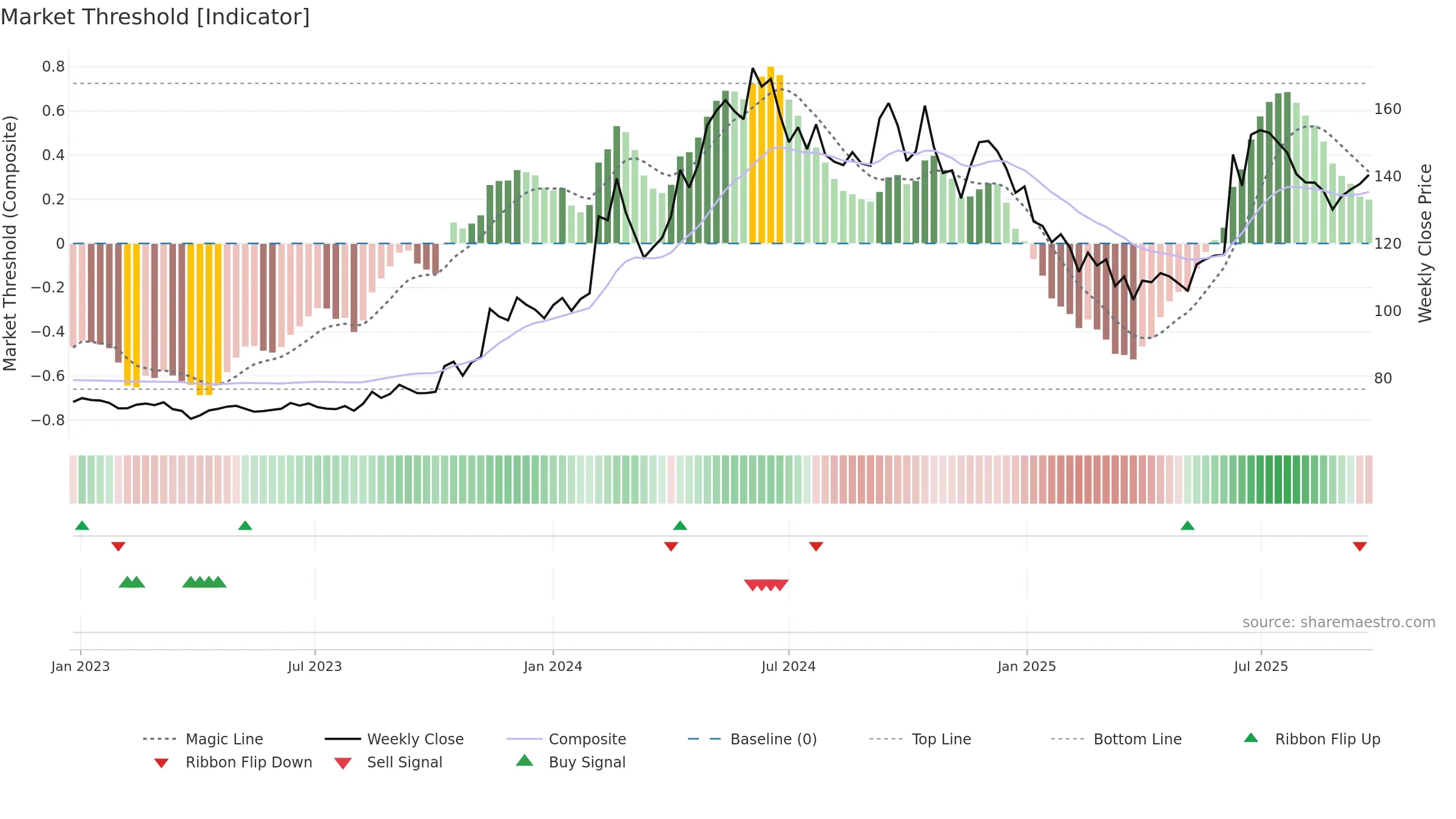 SMCGLOBAL weekly Market Threshold chart, closing 2025-09-22.
