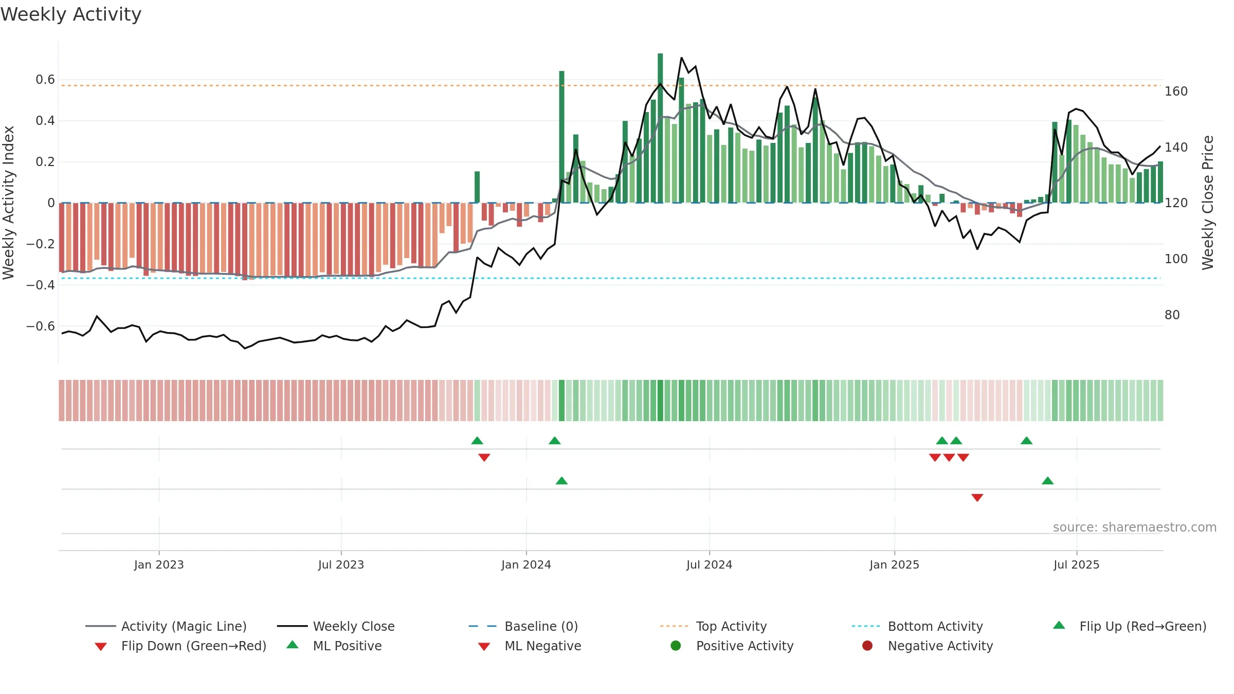 SMCGLOBAL weekly Activity chart, closing 2025-09-22.