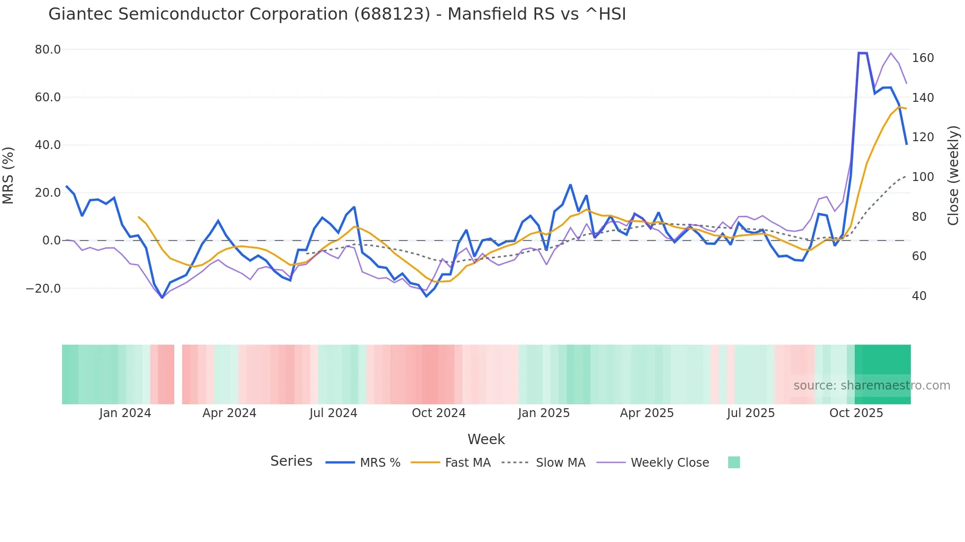 688123 Mansfield Relative Strength chart