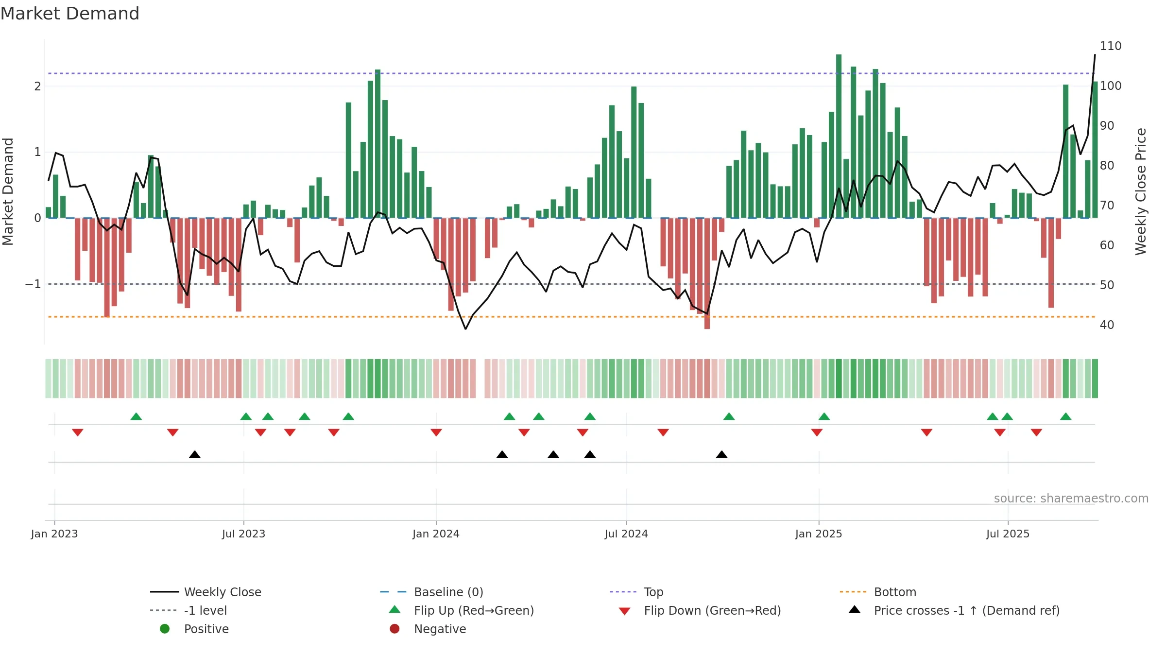 688123 weekly Market Demand chart, closing 2025-09-22.