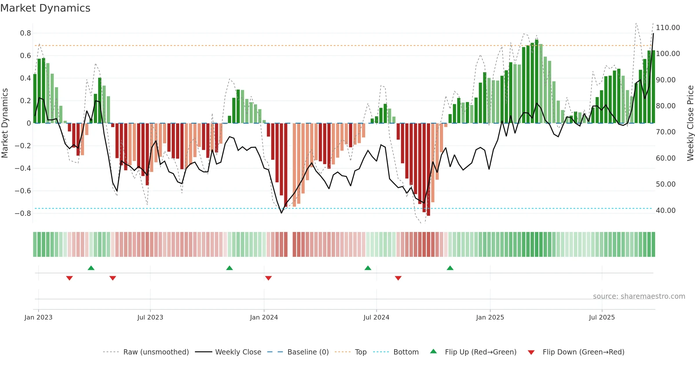 688123 weekly Market Dynamics chart, closing 2025-09-22.