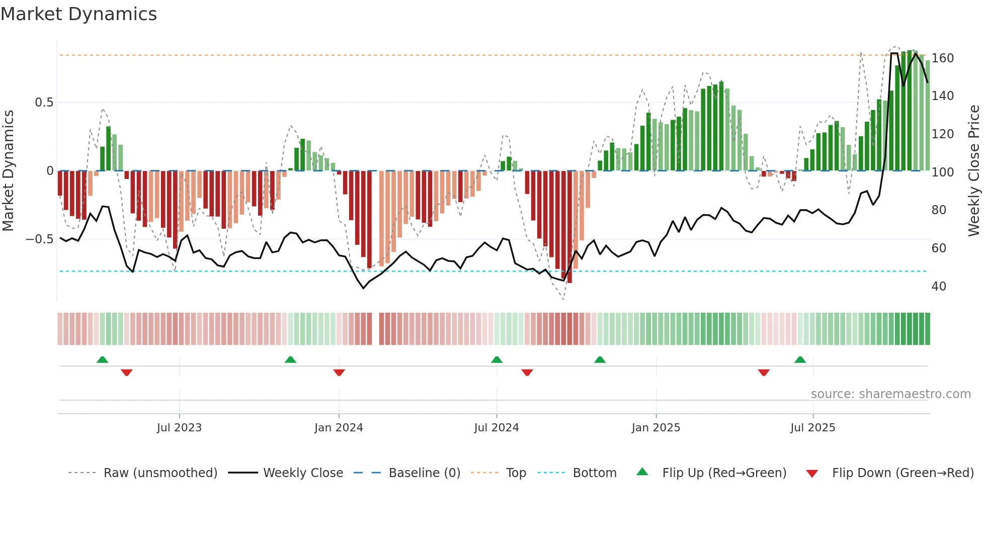 688123 weekly Market Dynamics chart