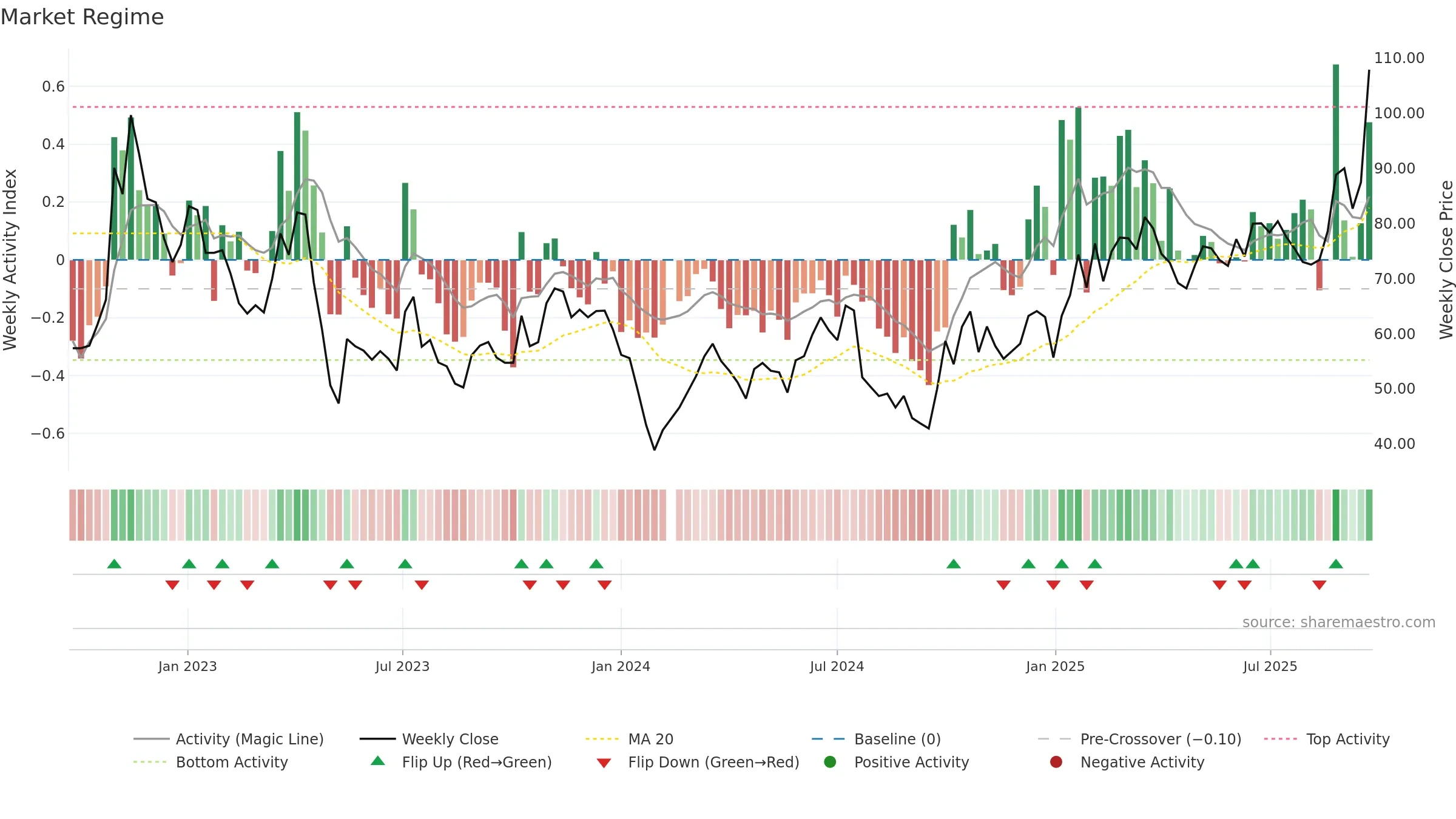 688123 weekly Market Snapshot chart, closing 2025-09-22.