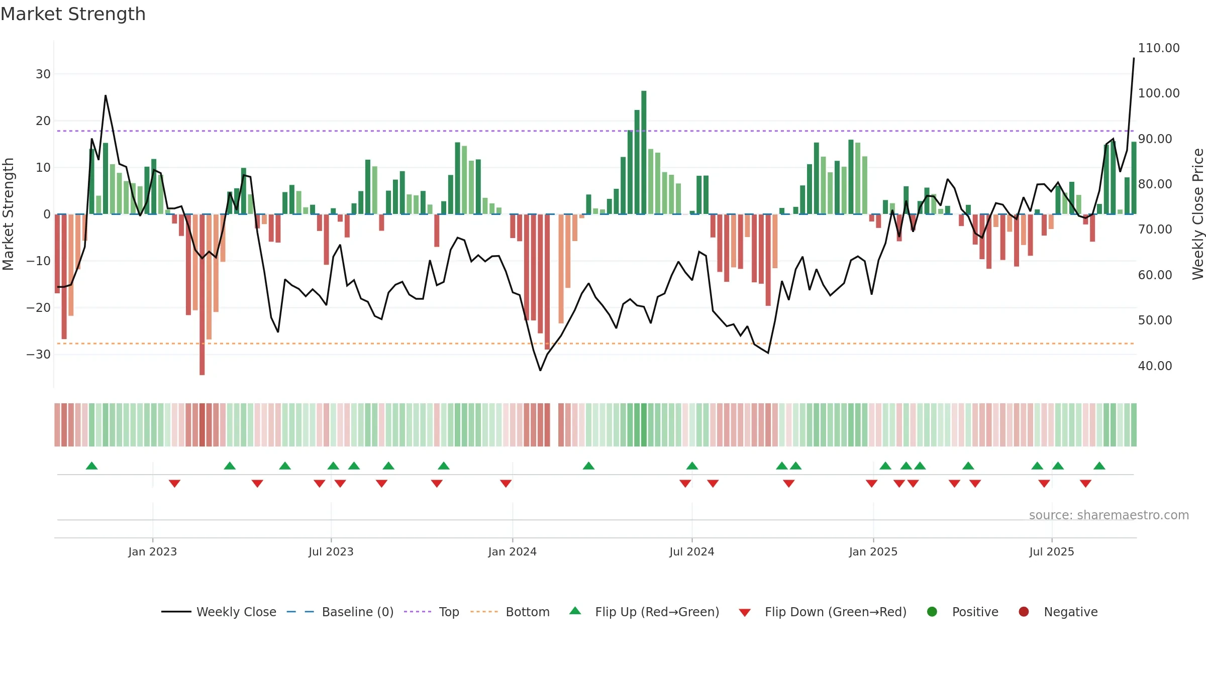 688123 weekly Market Strength chart, closing 2025-09-22.