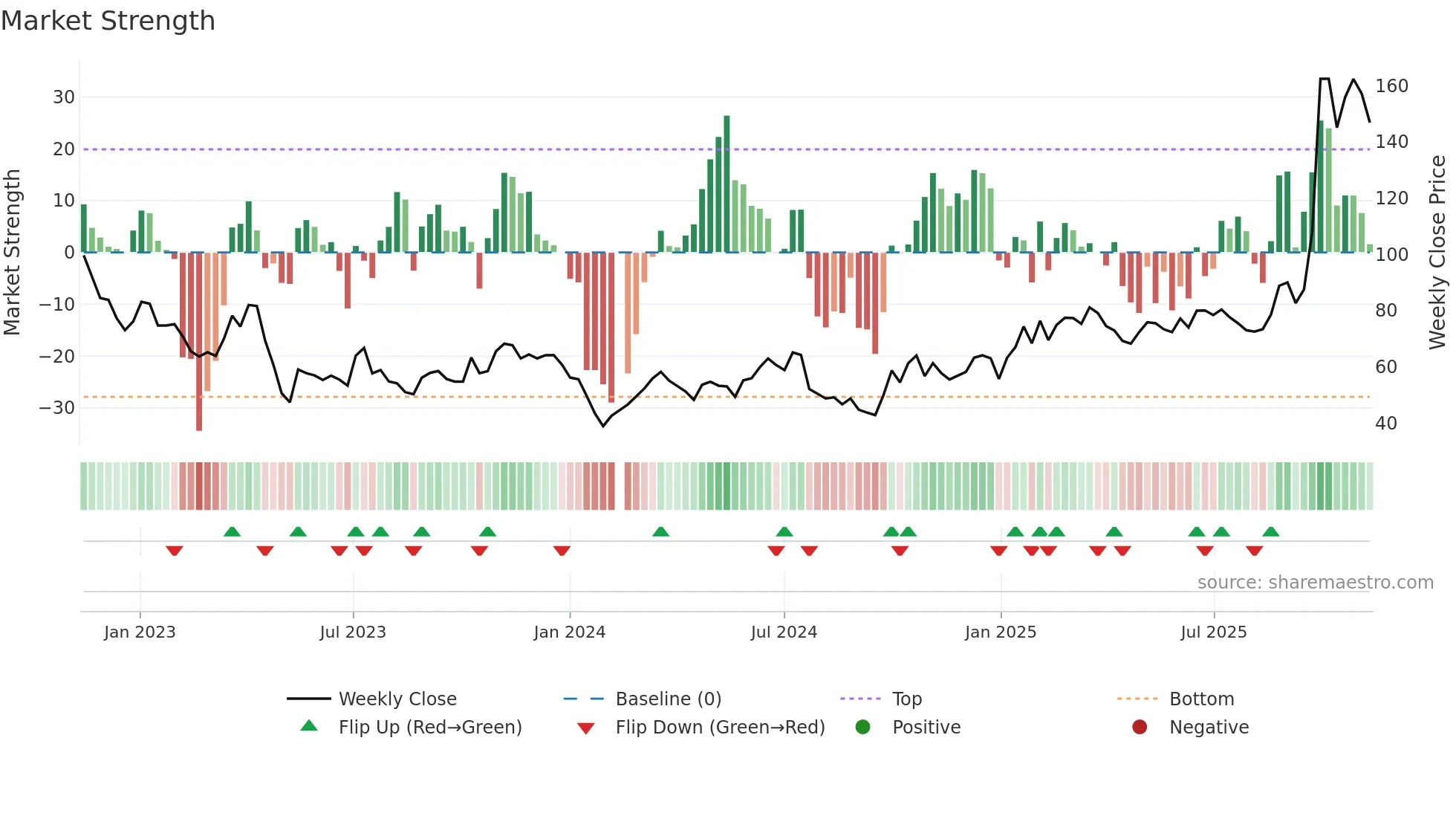 688123 weekly Market Strength chart