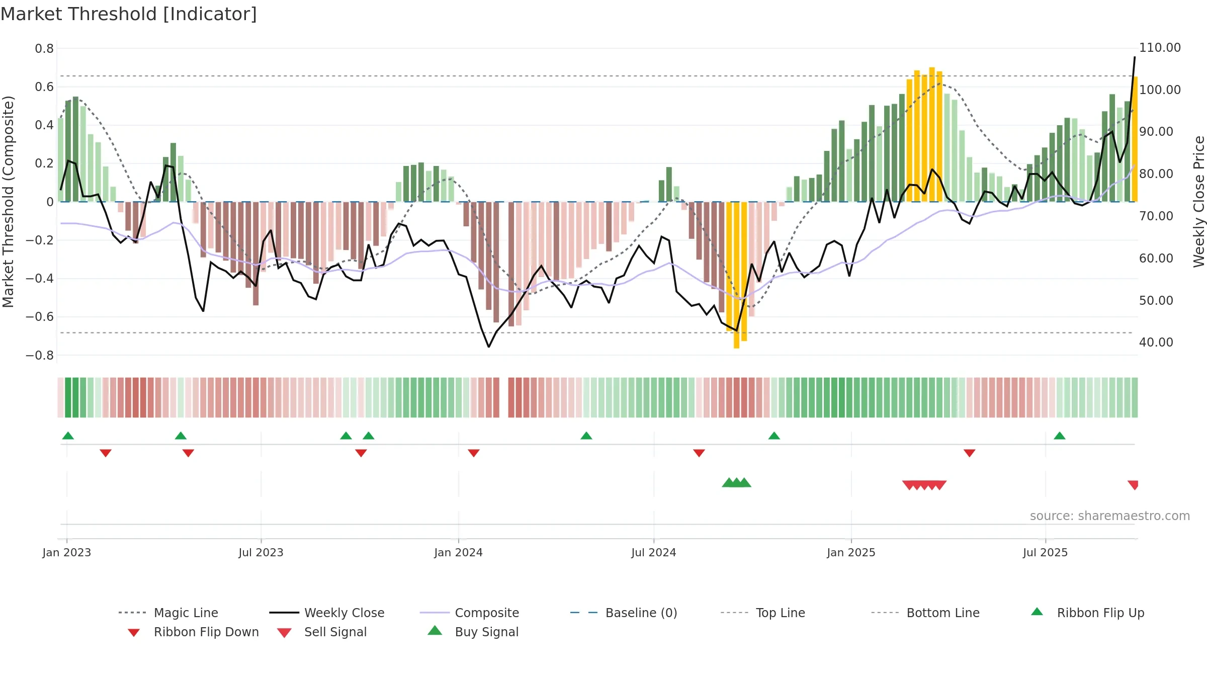 688123 weekly Market Threshold chart, closing 2025-09-22.