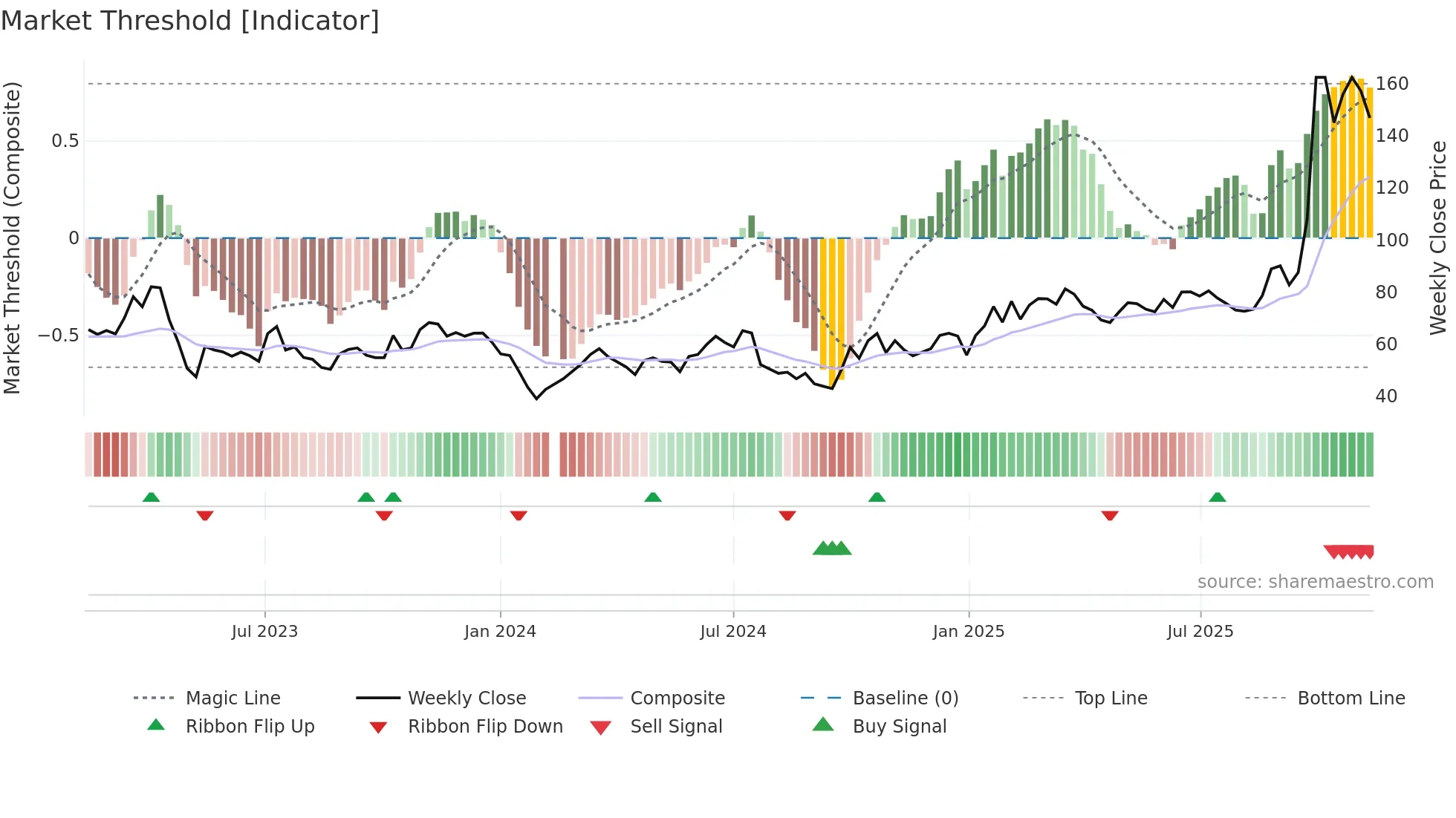 688123 weekly Market Threshold chart
