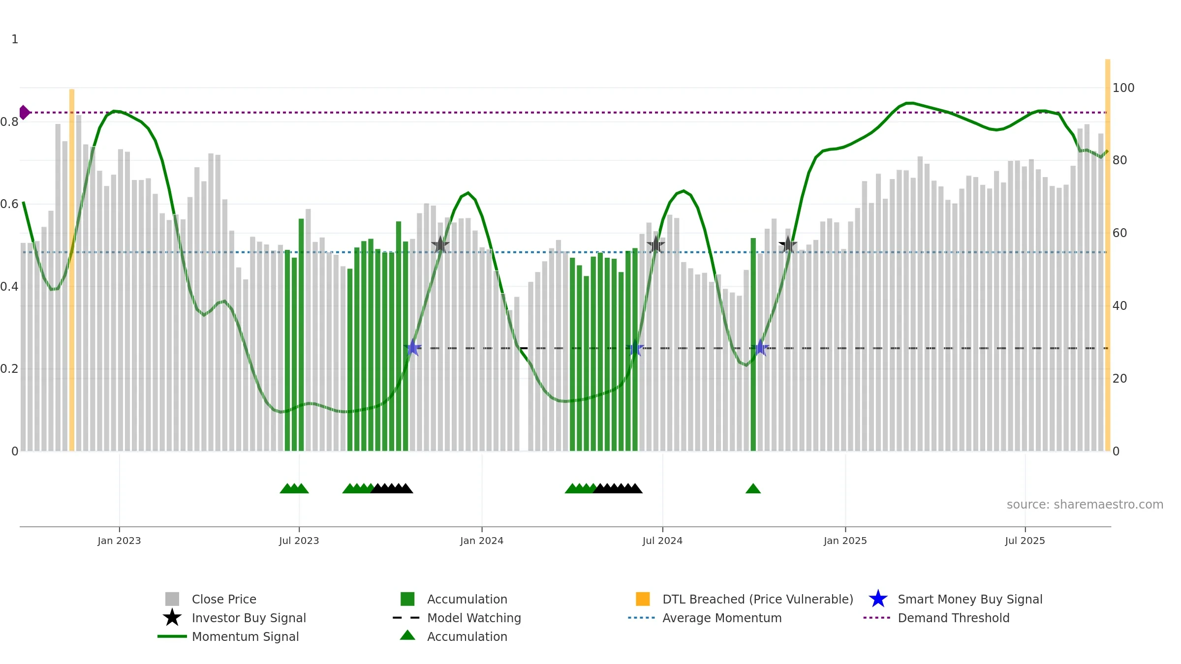688123 weekly Smart Money chart, closing 2025-09-22.