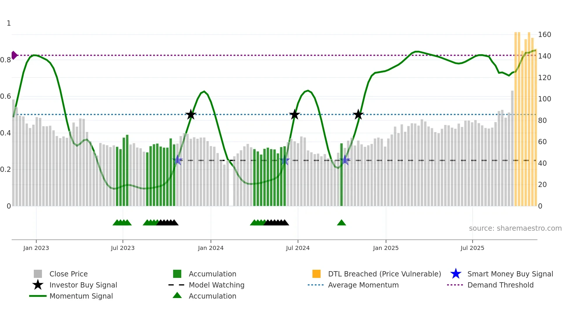 688123 weekly Smart Money chart